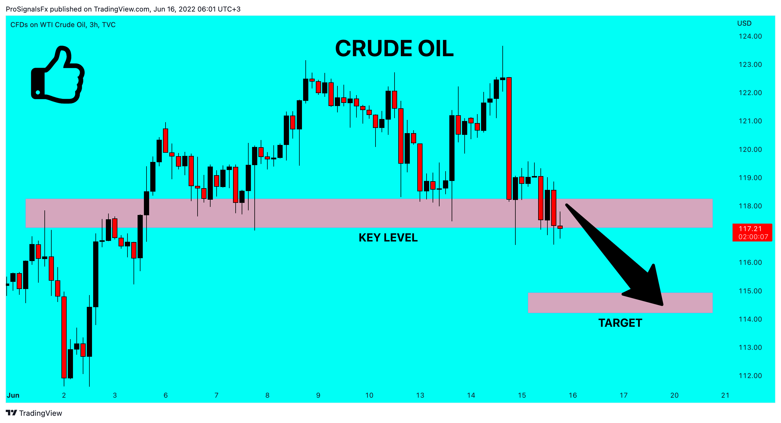 TVC:USOIL Chart Image by ProSignalsFx