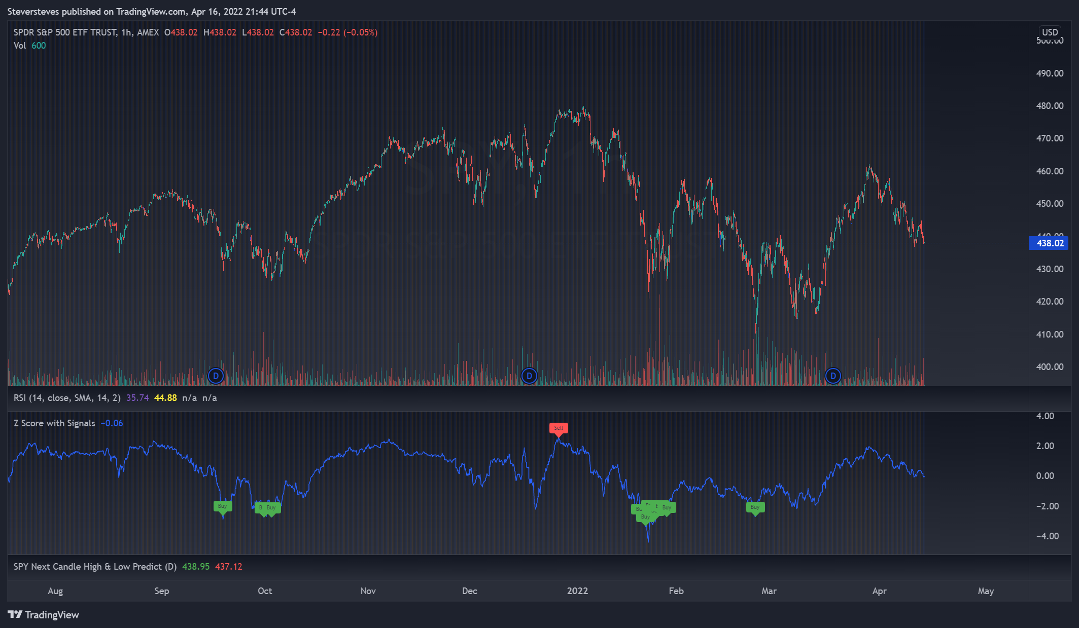 AMEX:SPY Chart Image by Steversteves
