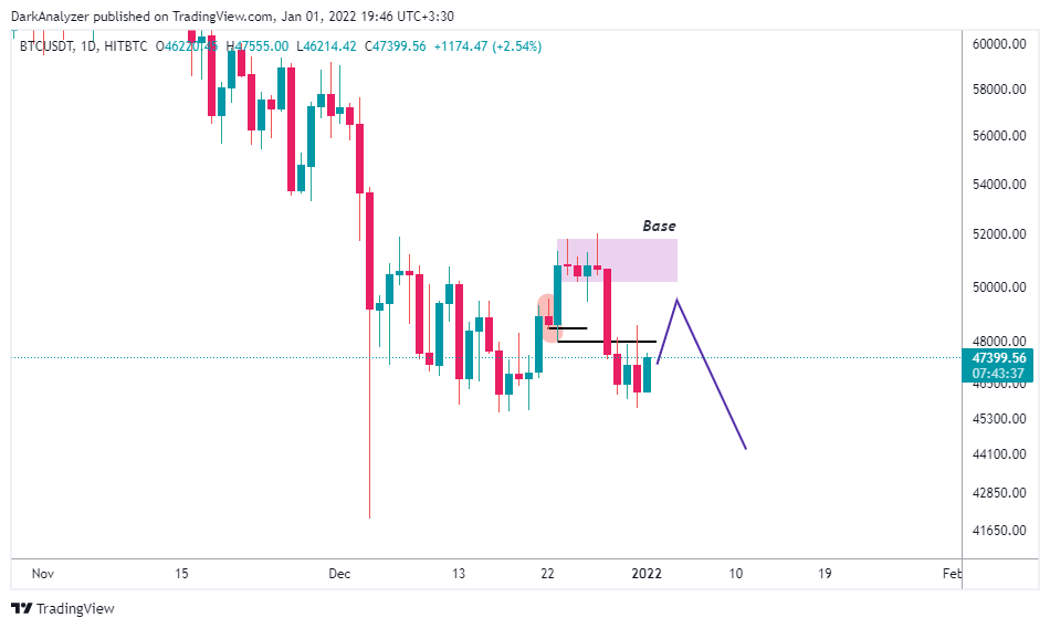 HITBTC:BTCUSDT Chart Image by DarkAnalyzer