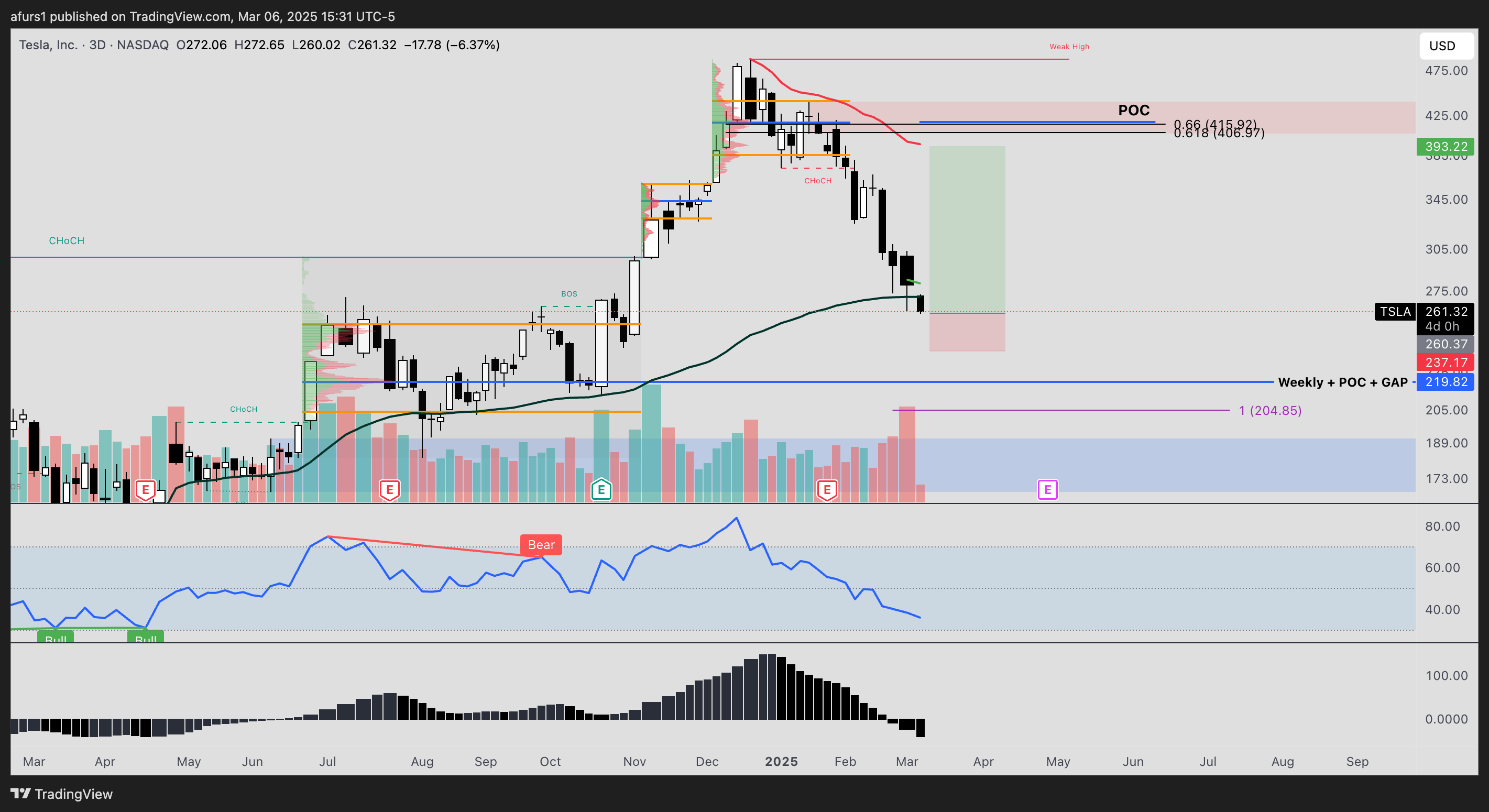 BATS:TSLA Chart Image by afurs1