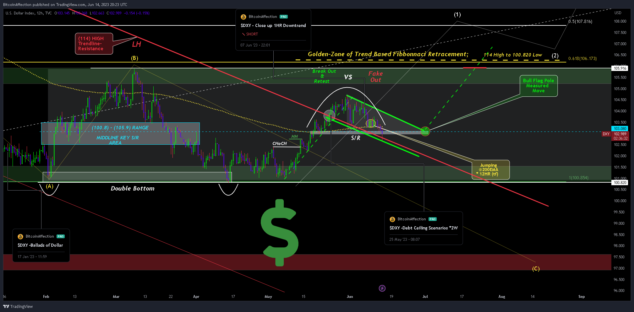 TVC:DXY Chart Image by Mr_J__fx