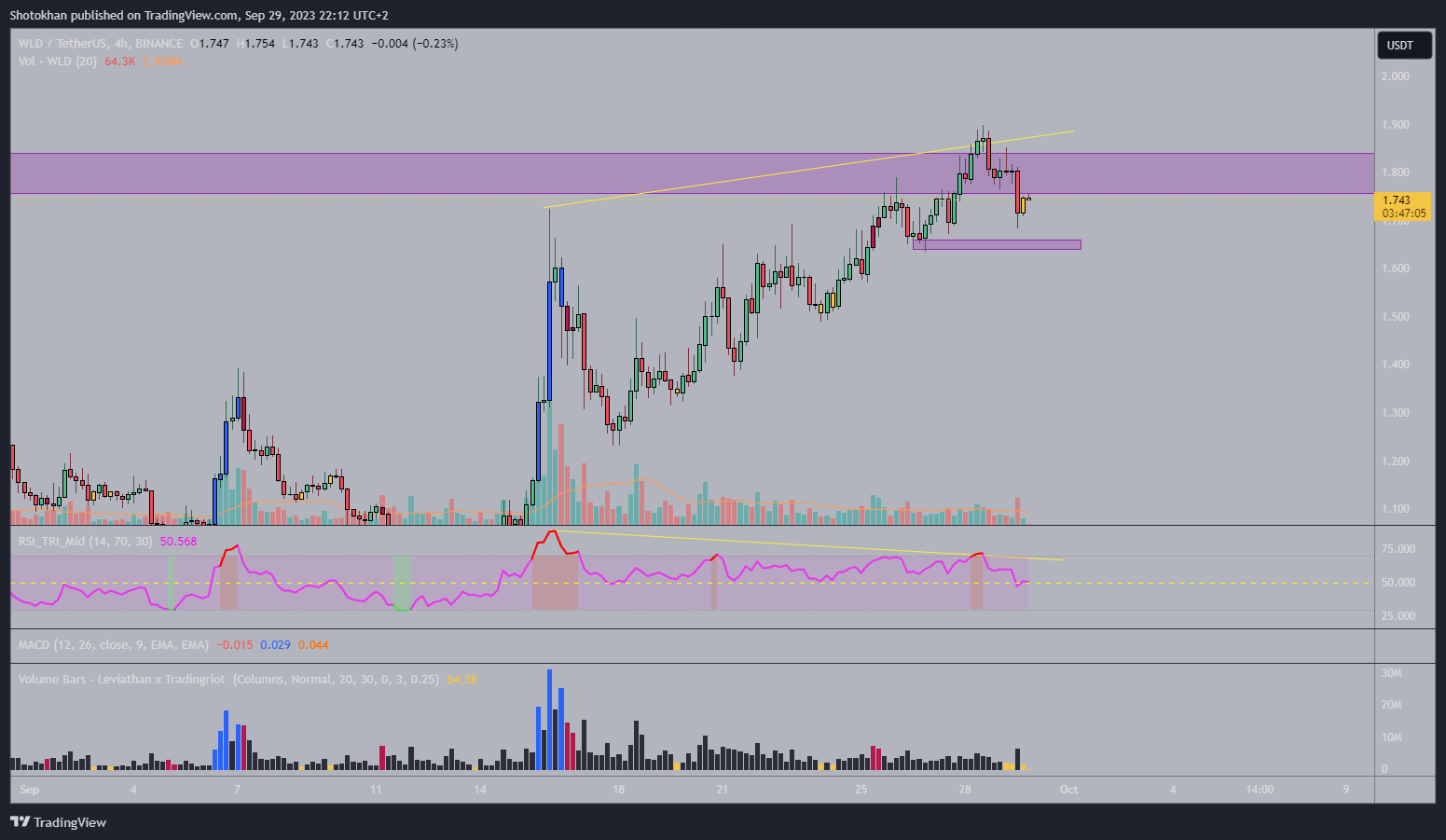 BINANCE:WLDUSDT Chart Image by Shotokhan