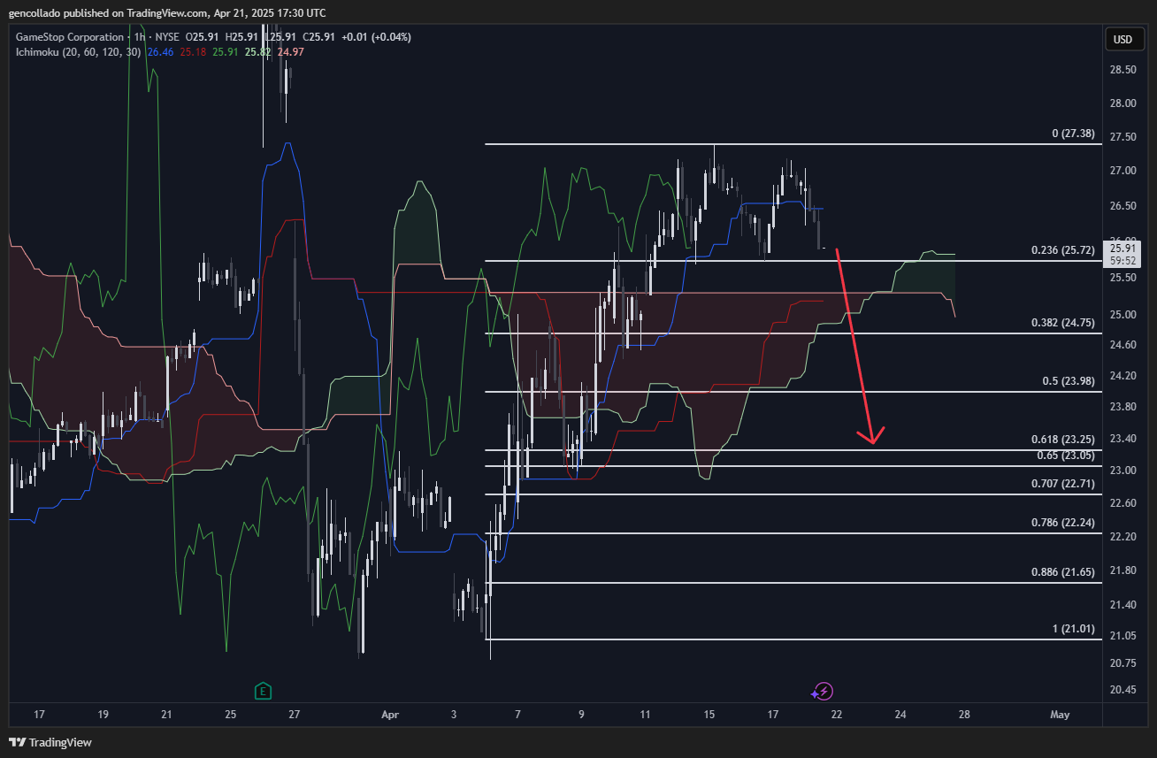 BATS:GME Chart Image by gencollado