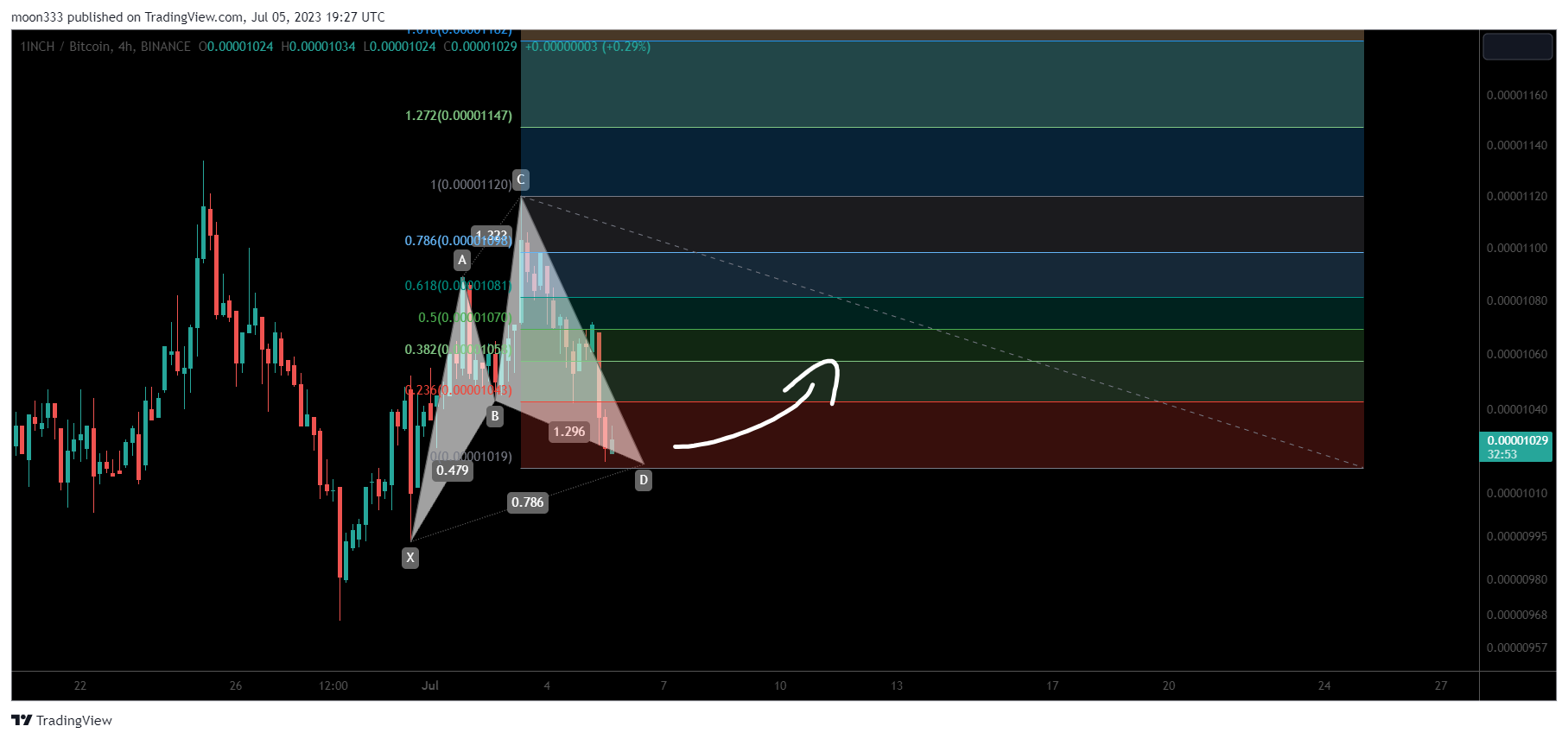 BINANCE:1INCHBTC Chart Image by moon333