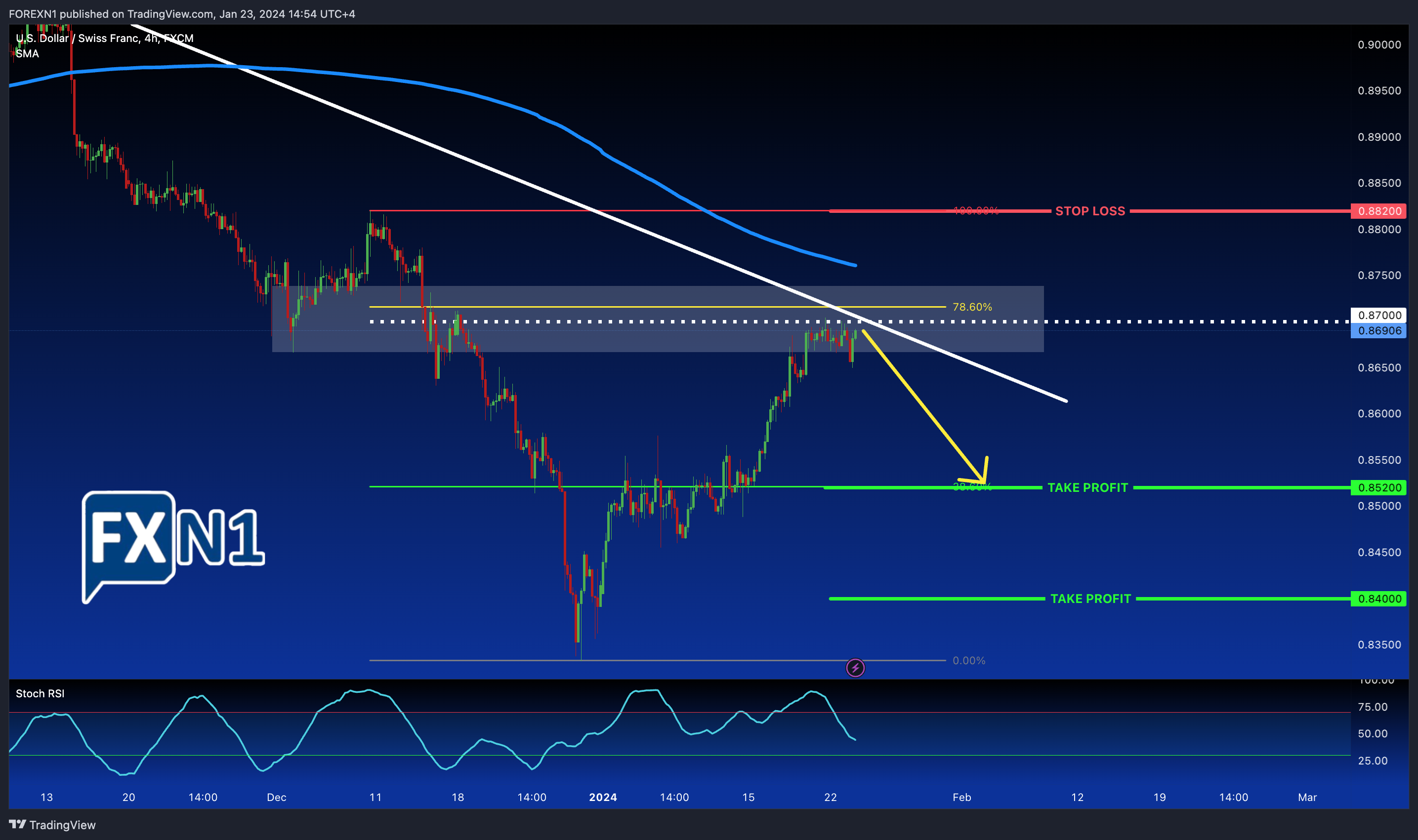 FX:USDCHF Chart Image by FOREXN1
