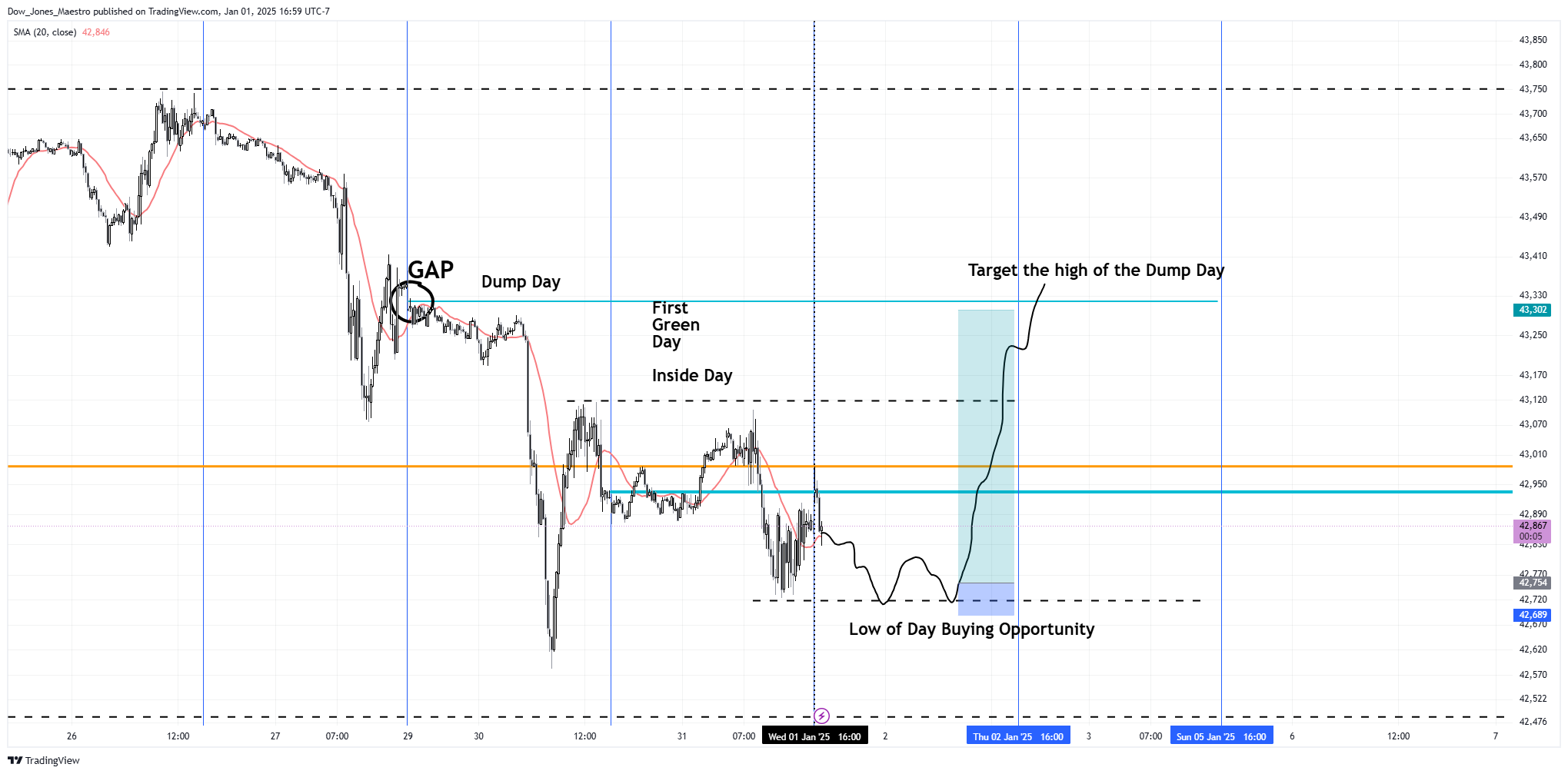 CBOT_MINI:YM1! Chart Image by Dow_Jones_Maestro