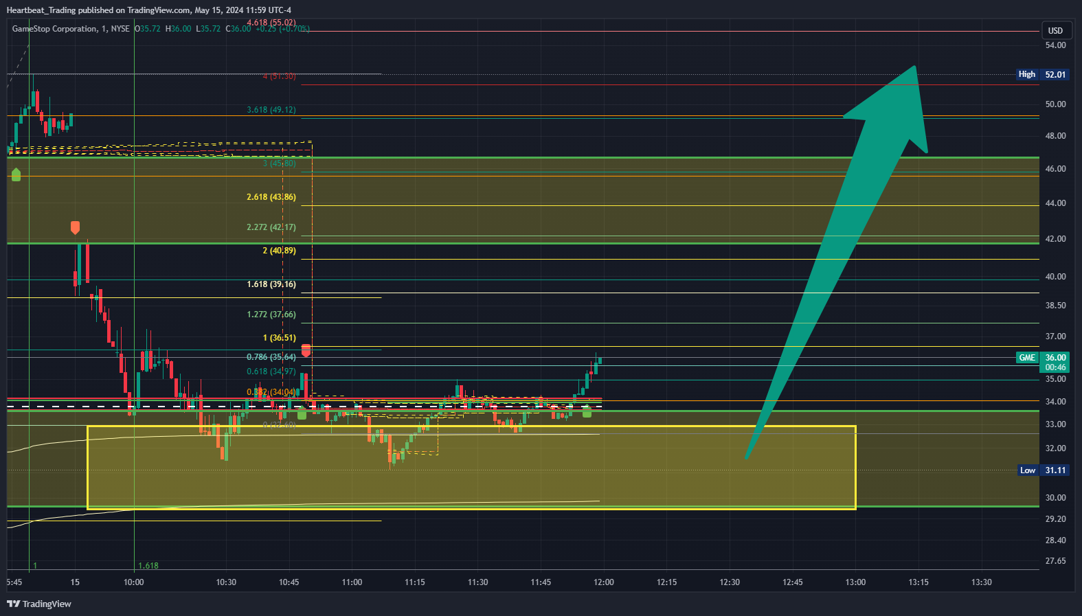 BATS:GME Chart Image by Heartbeat_Trading