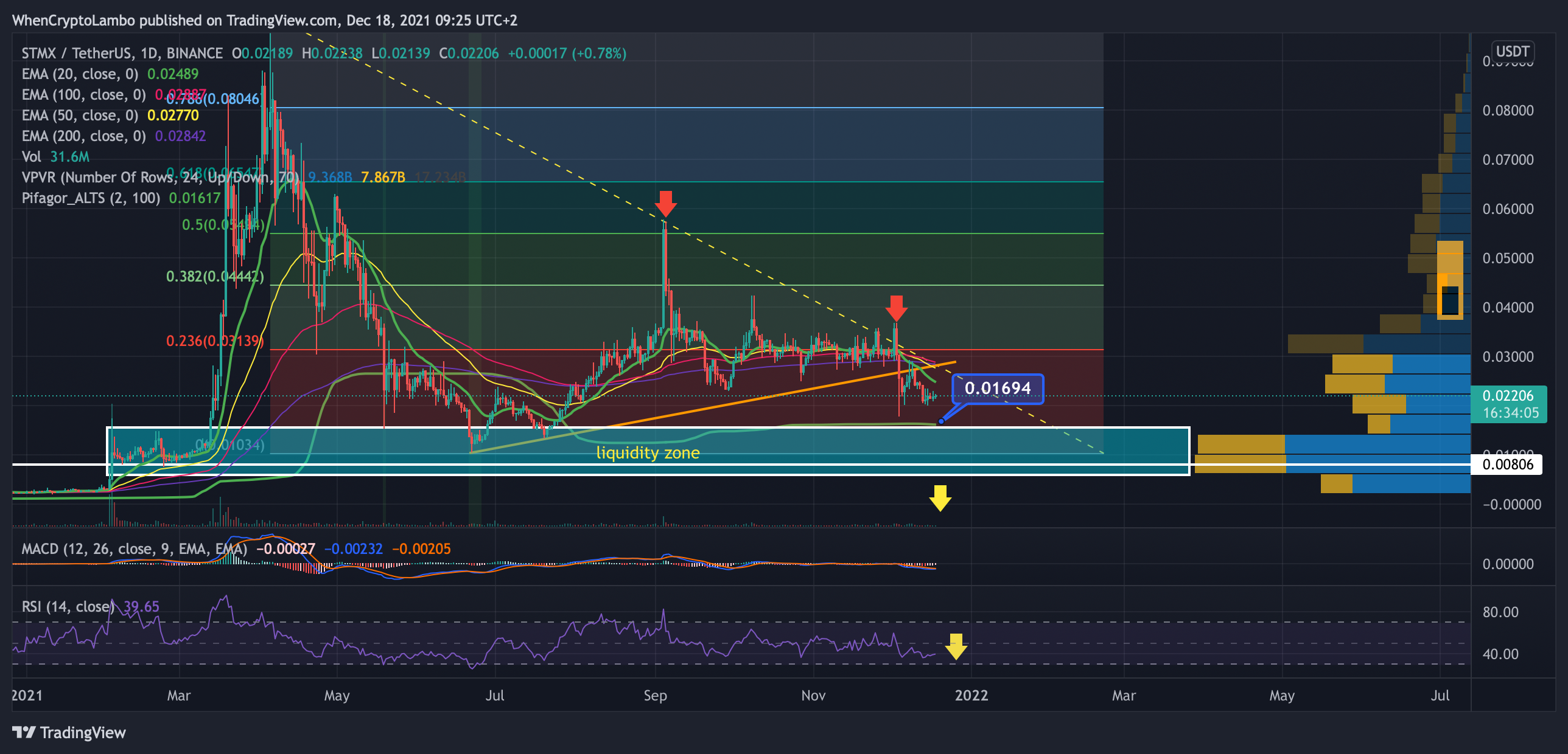 BINANCE:STMXUSDT Chart Image by Crypto4light