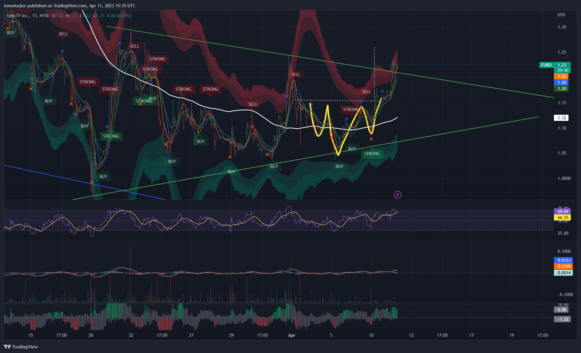 NYSE:FUBO Chart Image by tommtajlor