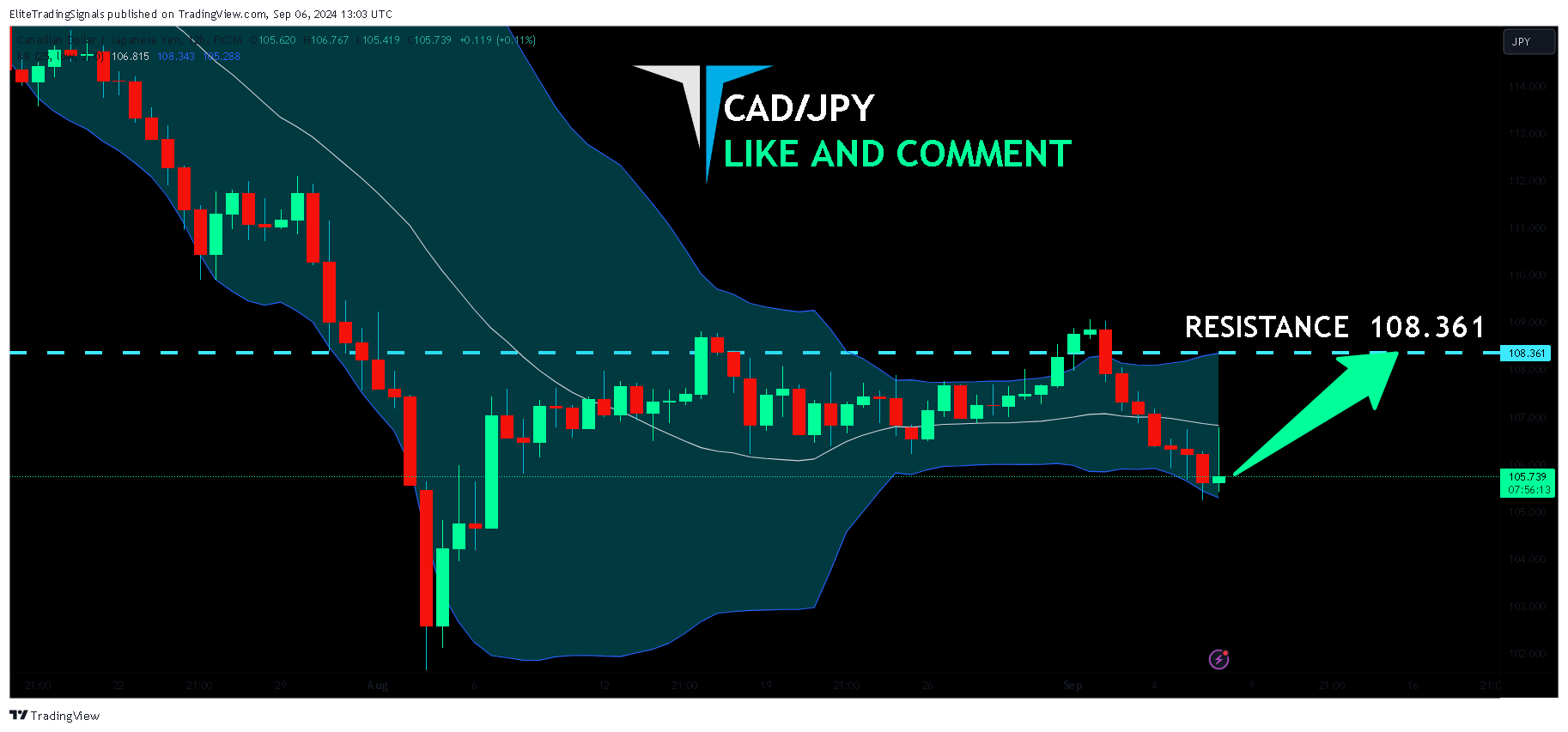 FX:CADJPY Chart Image by EliteTradingSignals