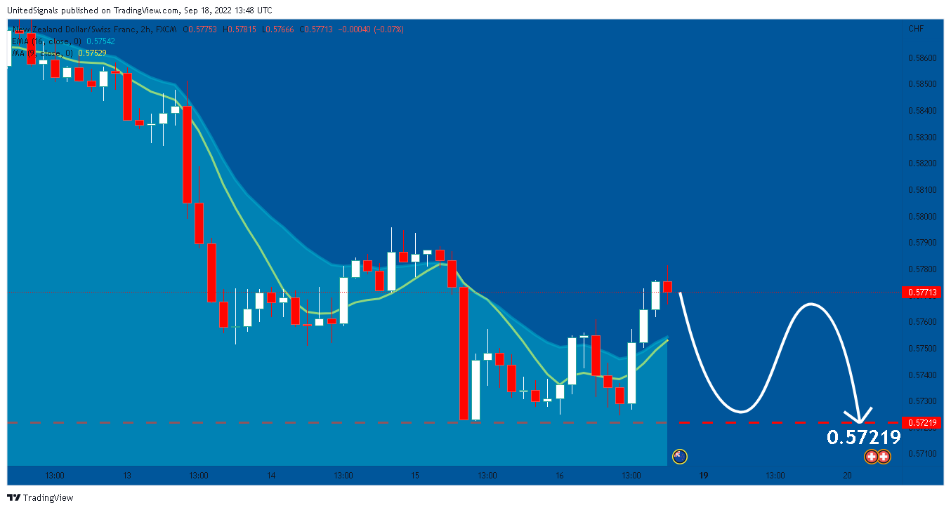 FX:NZDCHF Chart Image by UnitedSignals