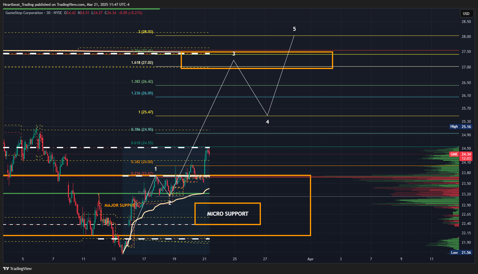 BATS:GME Chart Image by Heartbeat_Trading