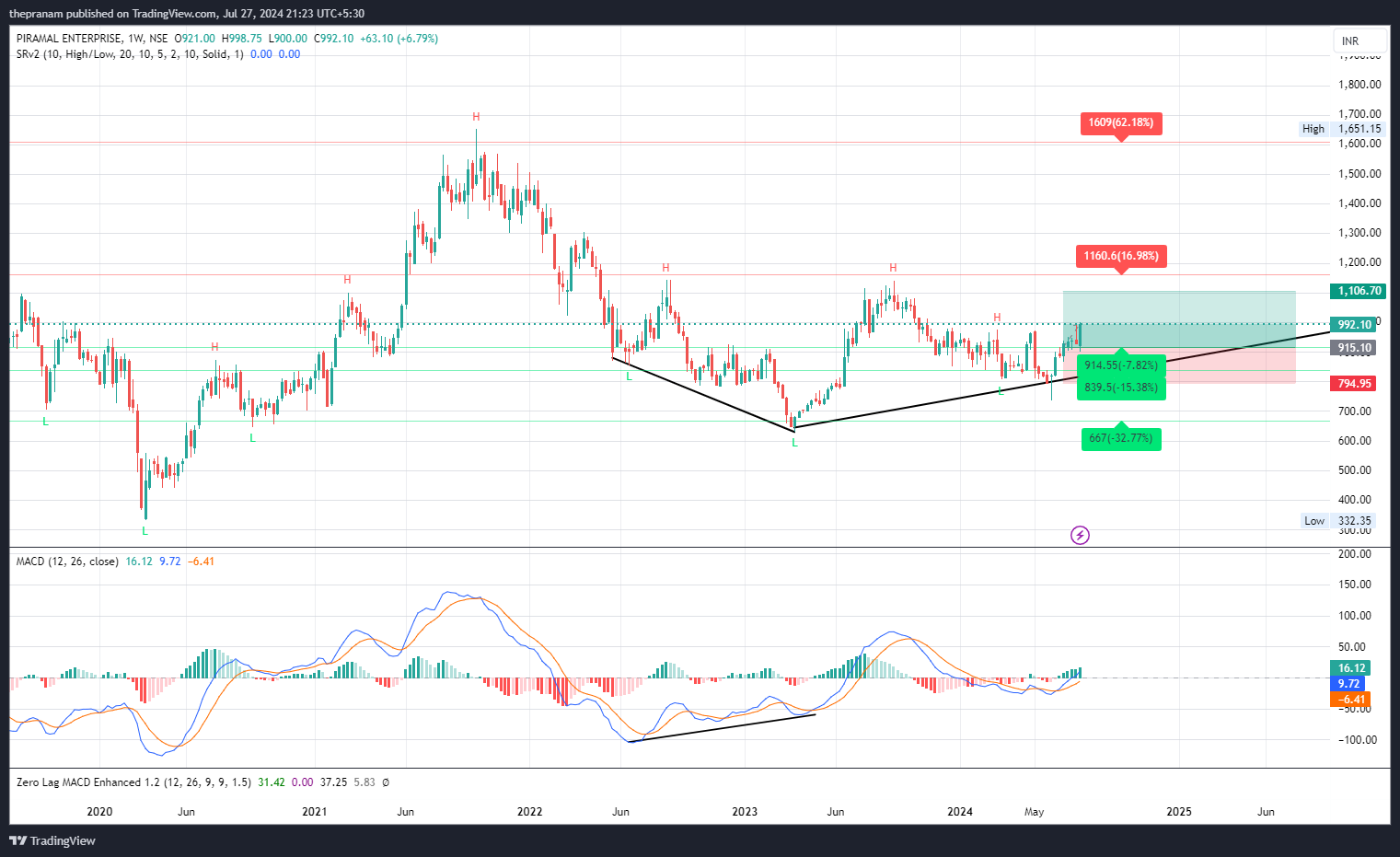 NSE:PEL Chart Image by thepranam
