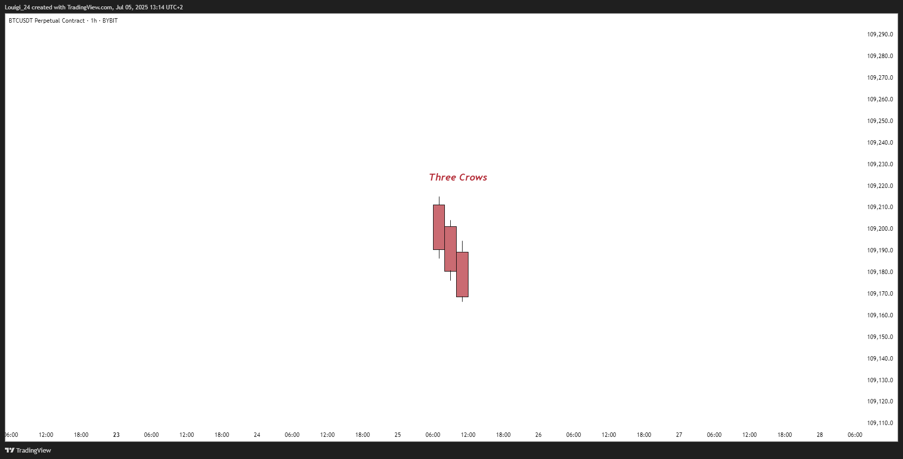 BYBIT:BTCUSDT.P Chart Image by Louigi_24