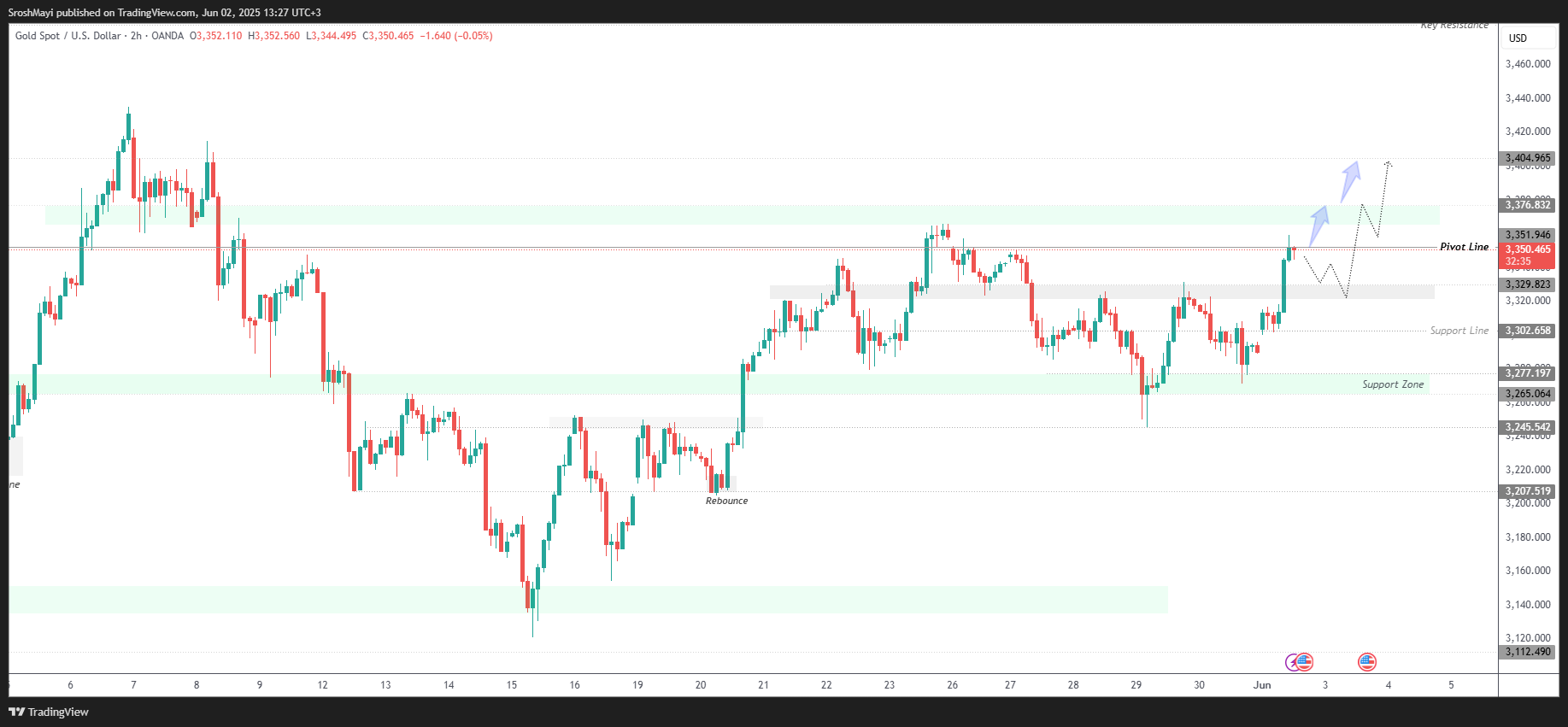 OANDA:XAUUSD Chart Image by SroshMayi