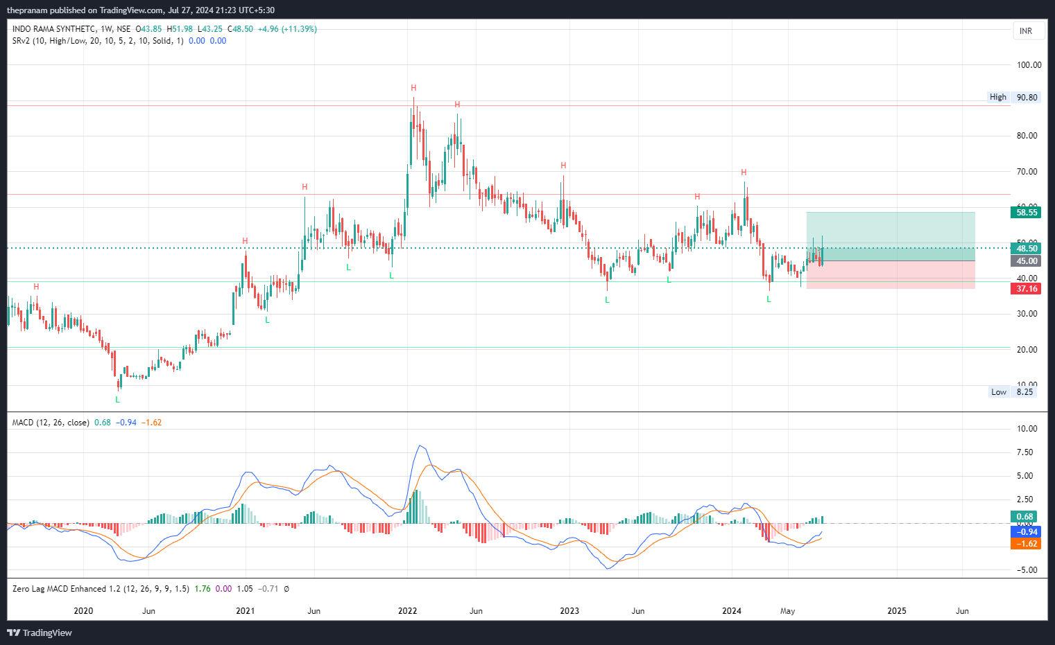 NSE:INDORAMA Chart Image by thepranam