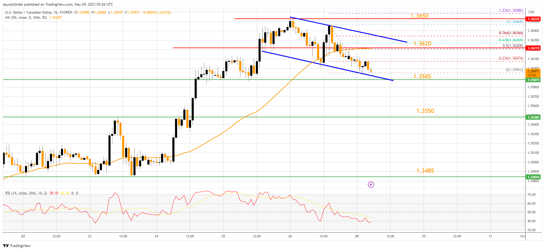 FXOPEN:USDCAD Chart Image by aayushjindal