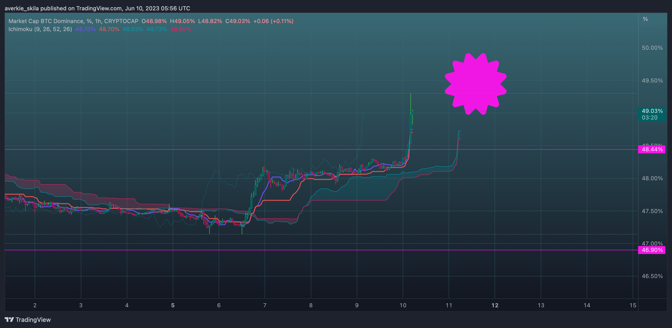 CRYPTOCAP:BTC.D Chart Image by averkie_skila