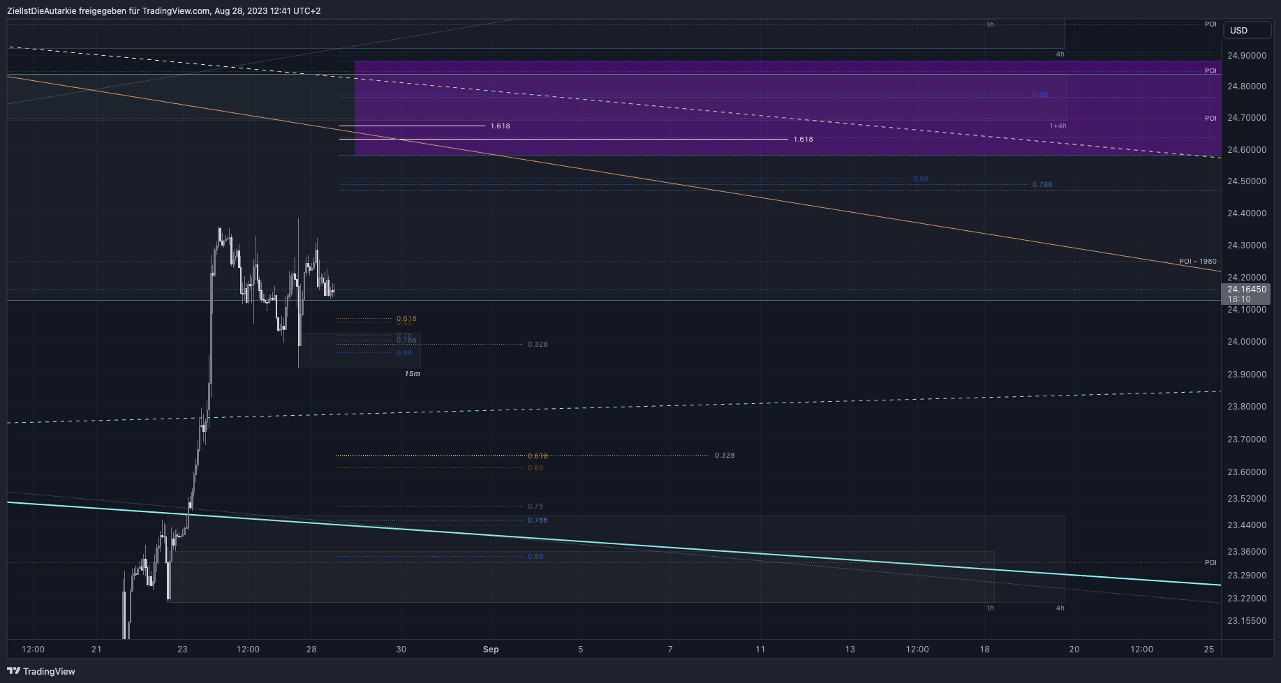 OANDA:XAGUSD Chart Image by ZielIstDieAutarkie