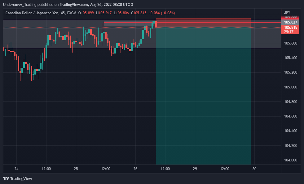 FX:CADJPY Chart Image by Undercover_Trading