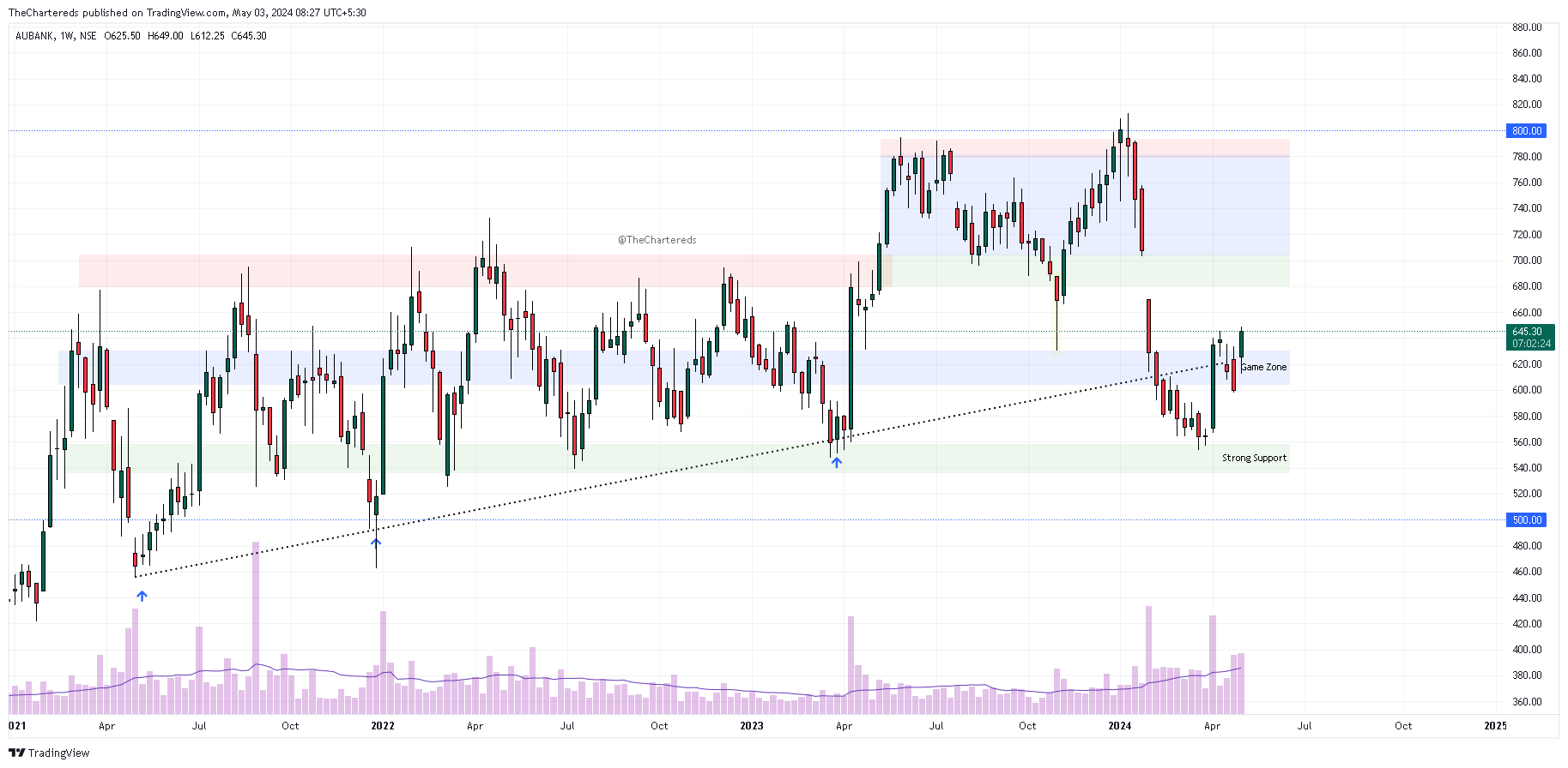 NSE:AUBANK Chart Image by TheChartereds