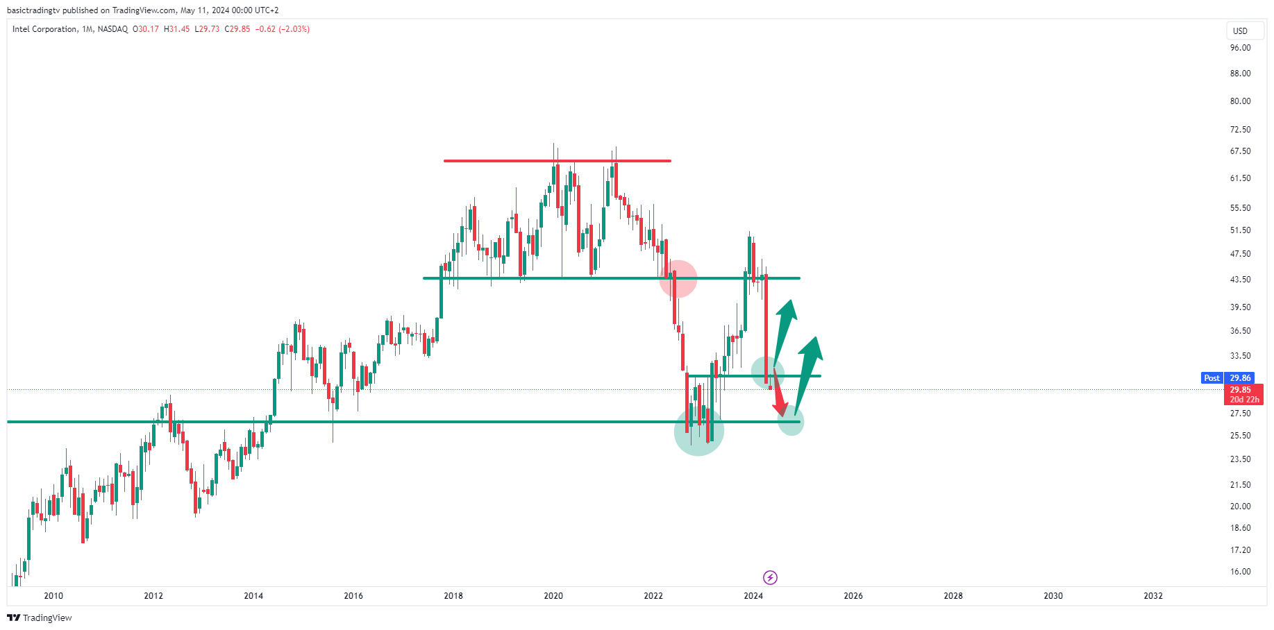 BATS:INTC Chart Image by basictradingtv