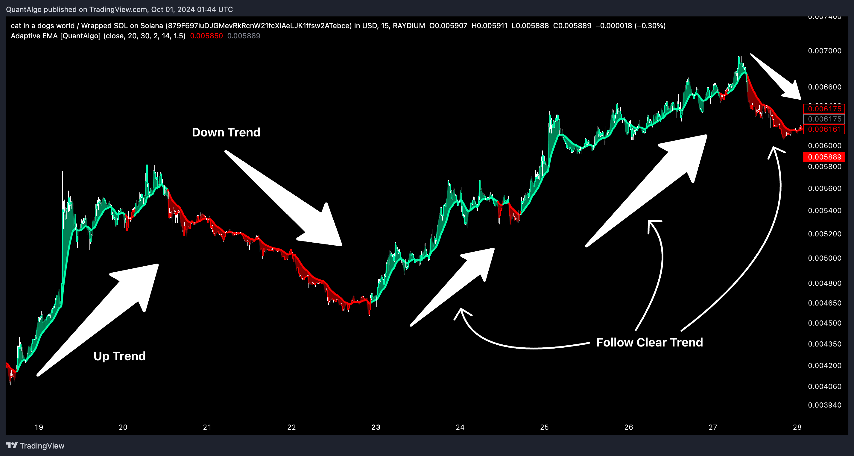 RAYDIUM:MEWSOL_879F69.USD Chart Image by QuantAlgo