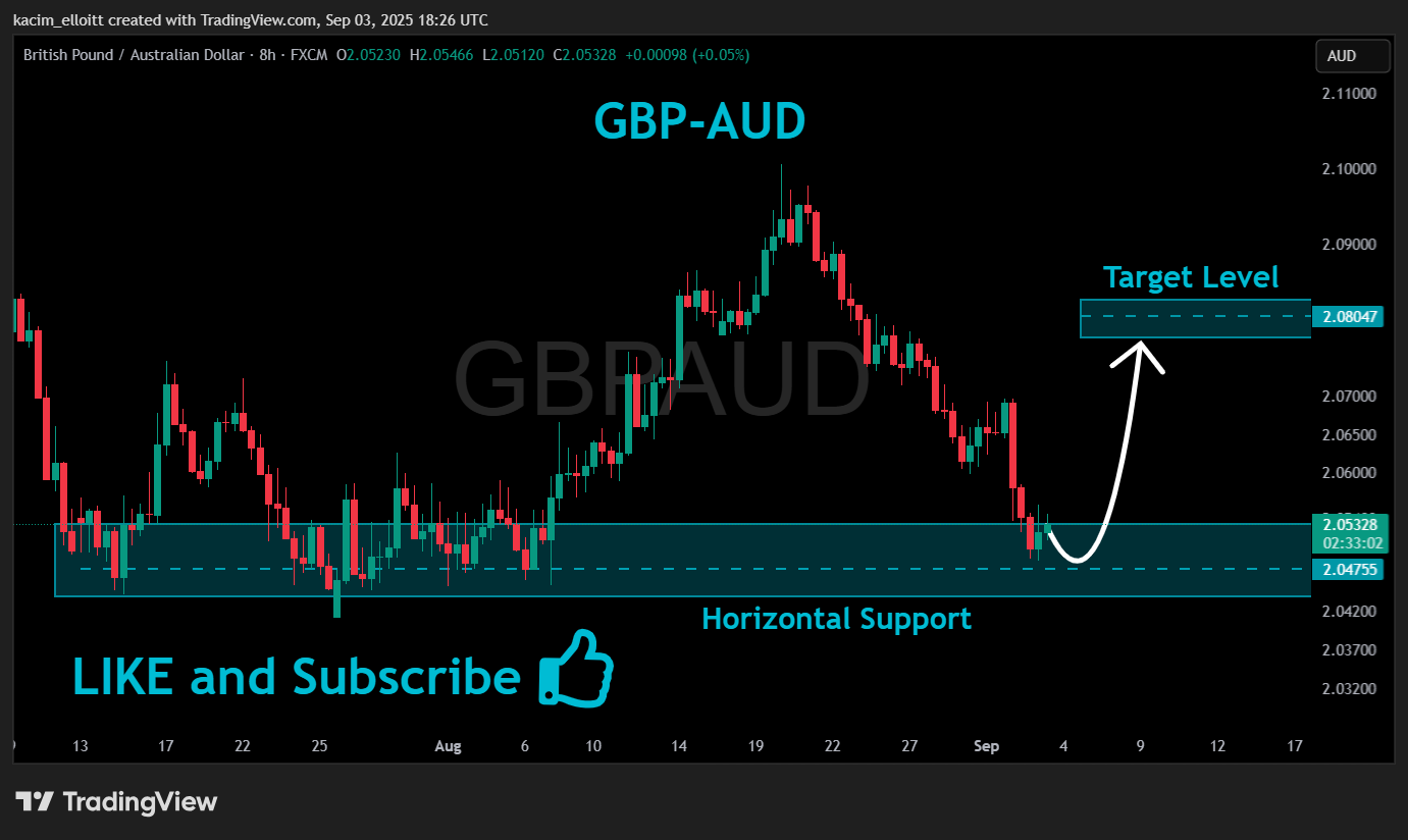 FX:GBPAUD Chart Image by kacim_elloitt