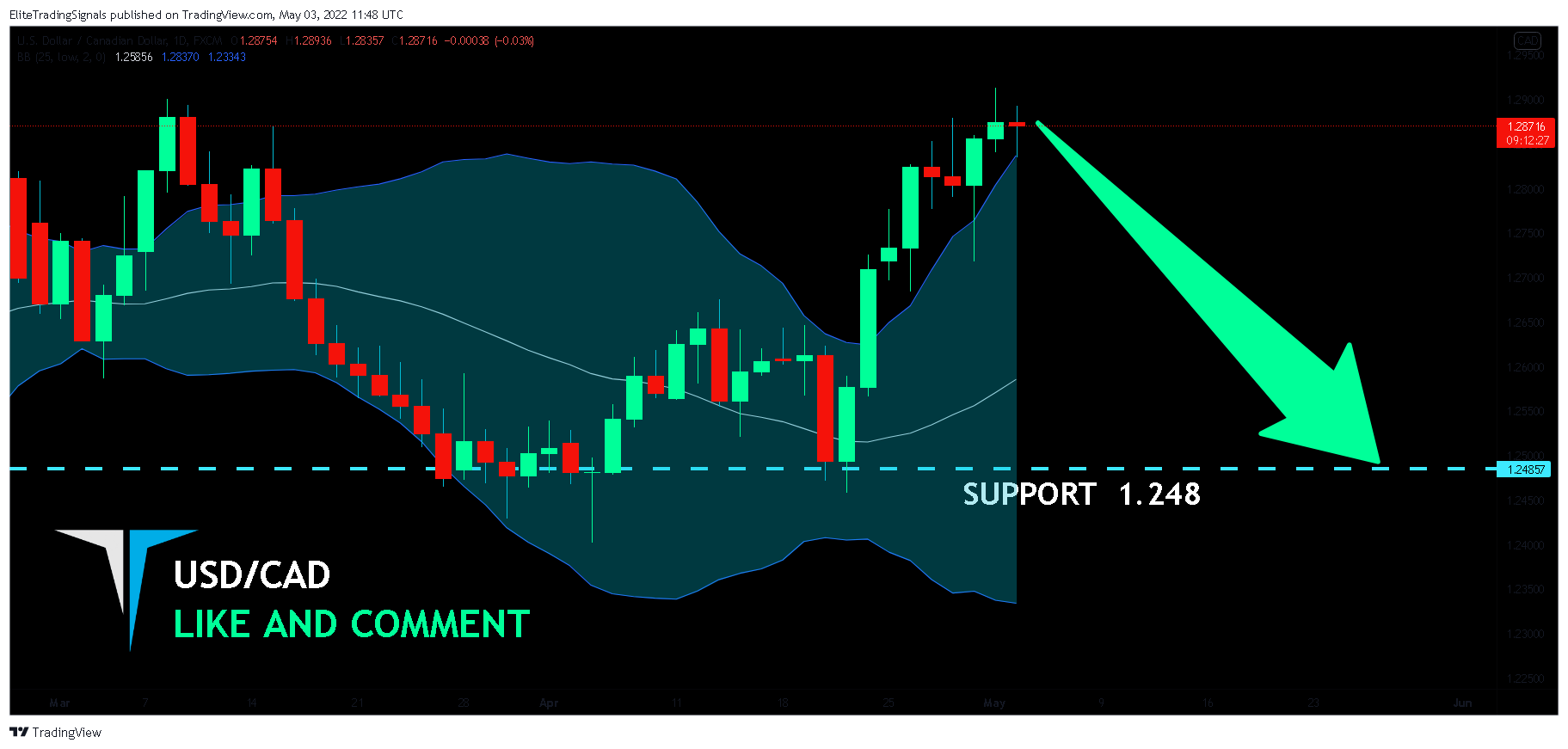 FX:USDCAD Chart Image by EliteTradingSignals