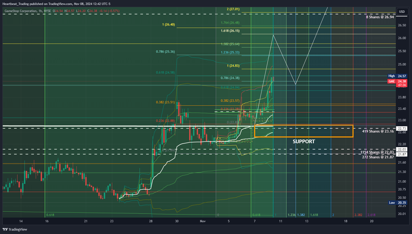BATS:GME Chart Image by Heartbeat_Trading