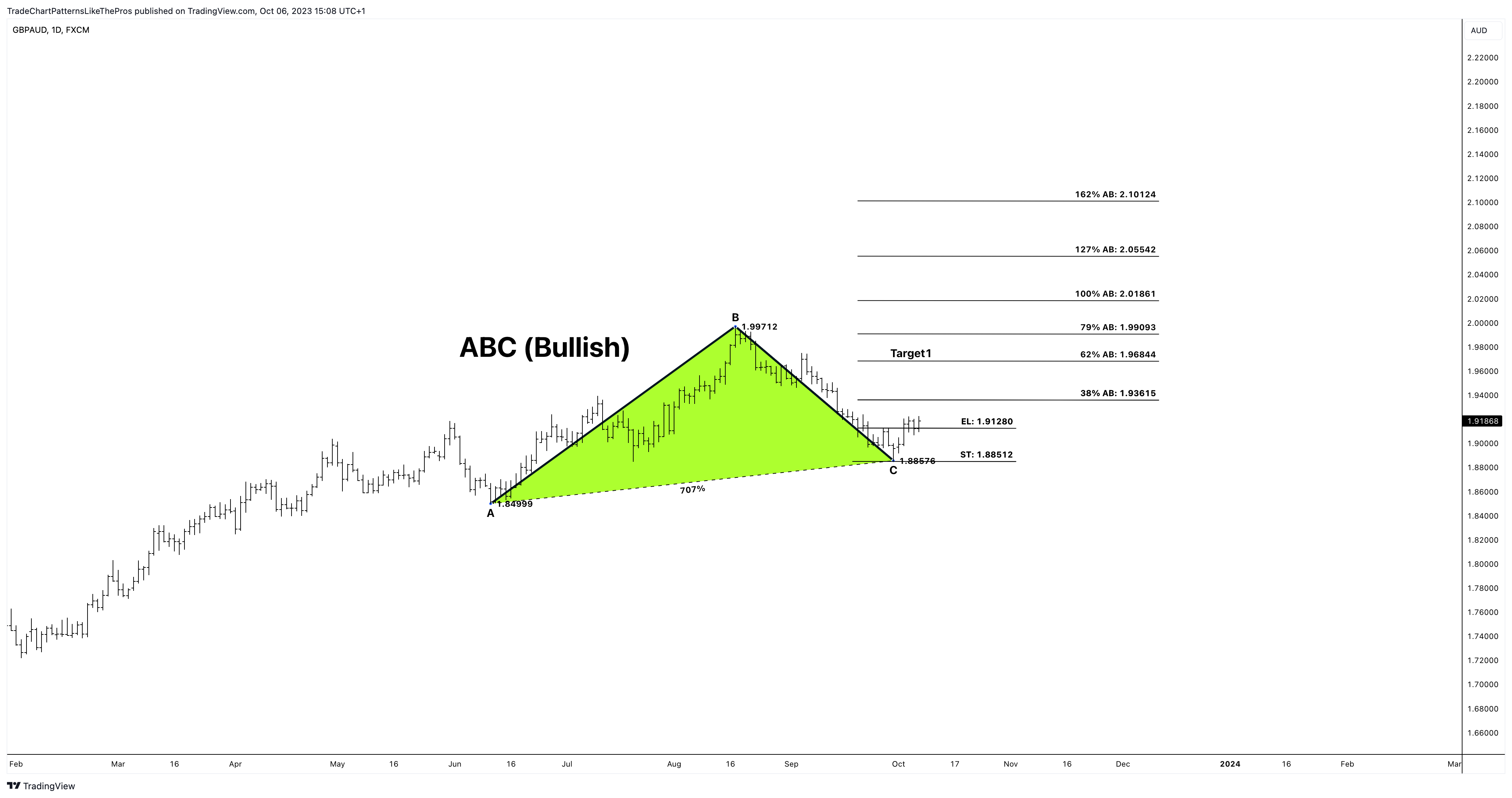 FX:GBPAUD Chart Image by TradeChartPatternsLikeThePros