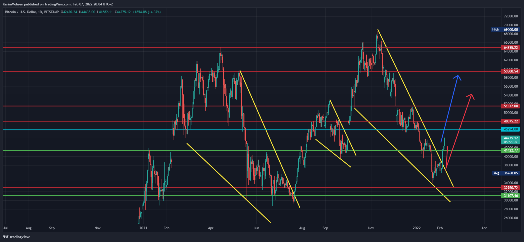 BITSTAMP:BTCUSD Chart Image by KarimMohsen