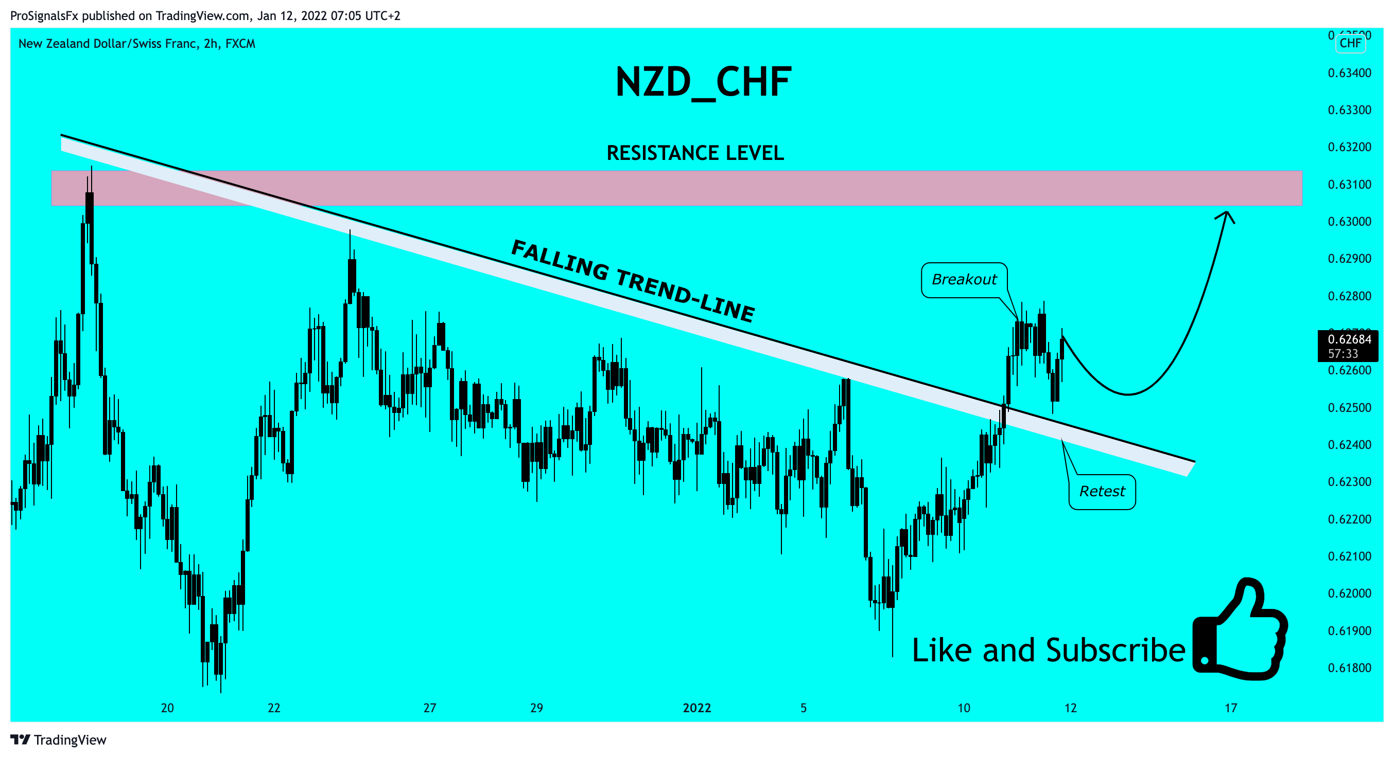 FX:NZDCHF Chart Image by ProSignalsFx