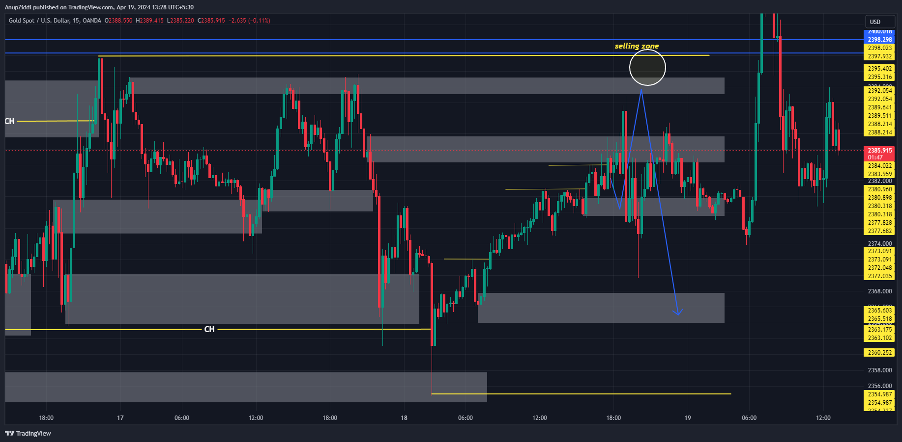OANDA:XAUUSD Chart Image by AnupZiddi
