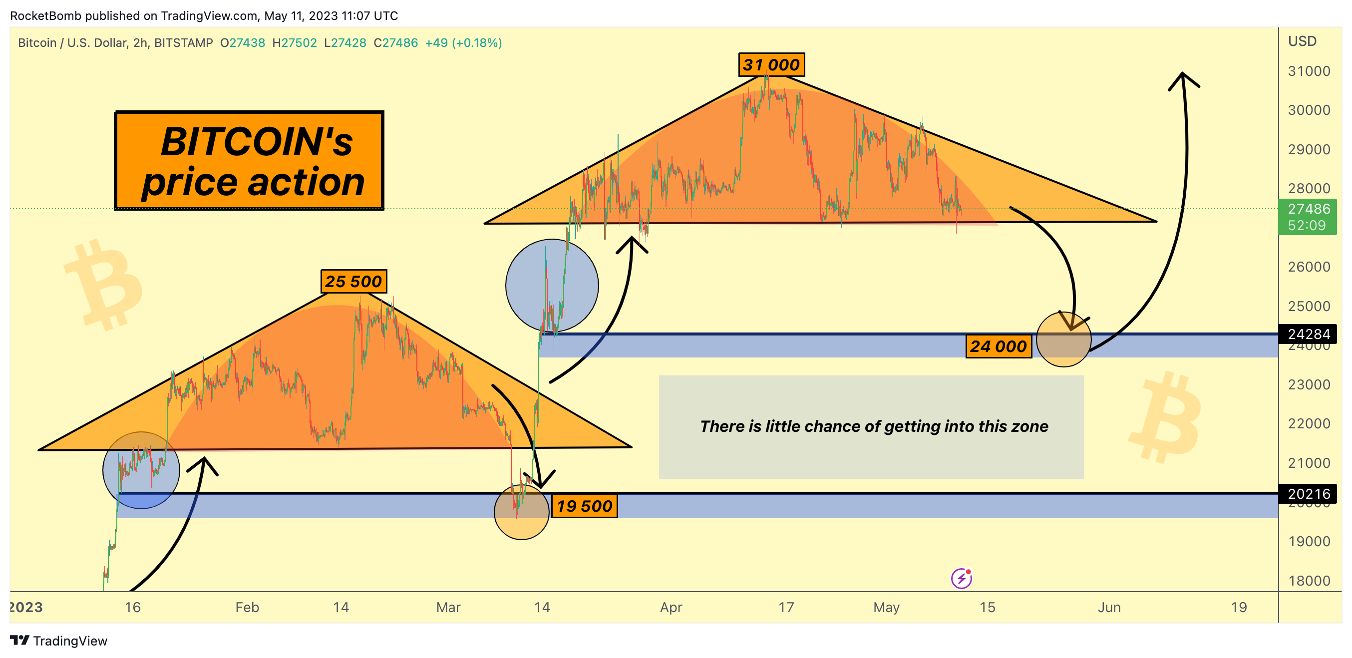 BITSTAMP:BTCUSD Chart Image by RocketBomb