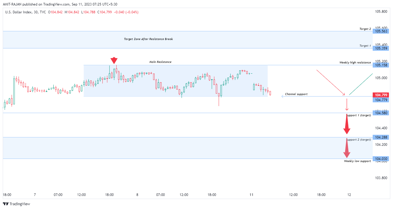 TVC:DXY Chart Image by AMIT-RAJAN