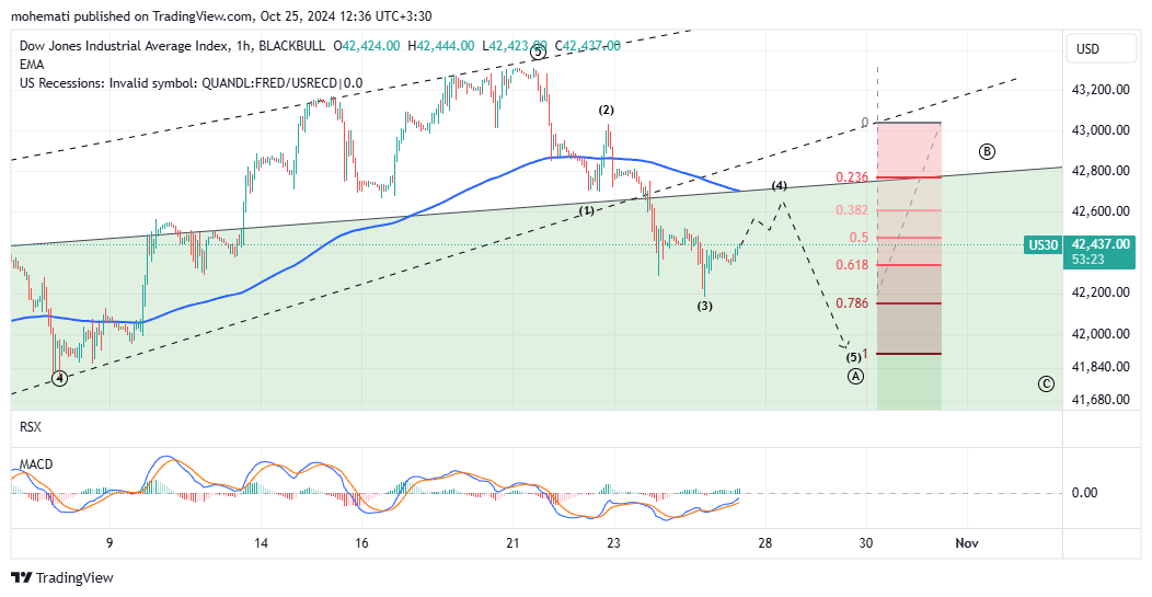 BLACKBULL:US30 Chart Image by mohemati