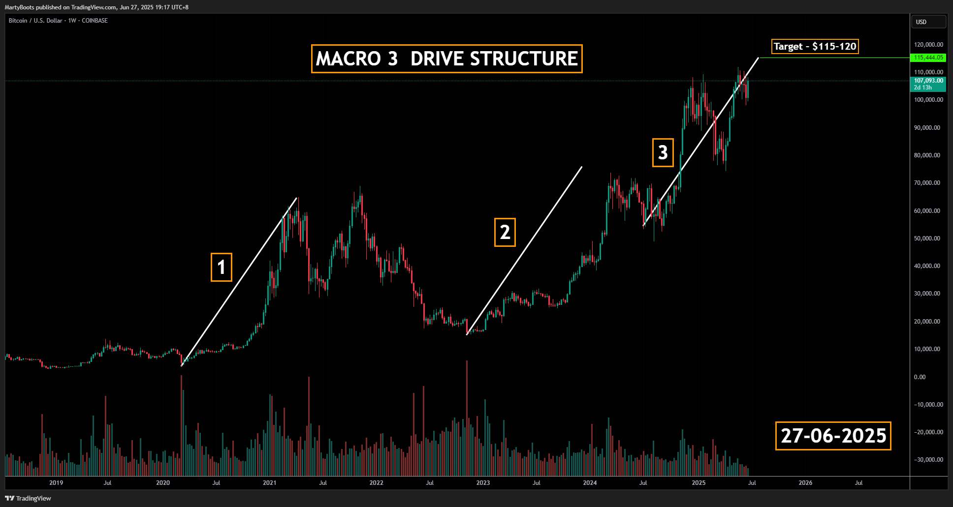 COINBASE:BTCUSD Chart Image by MartyBoots