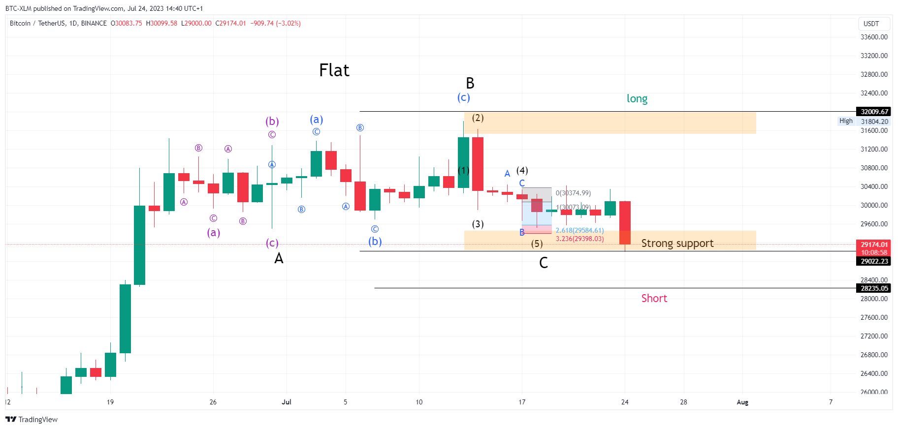BINANCE:BTCUSDT Chart Image by BTC-XLM