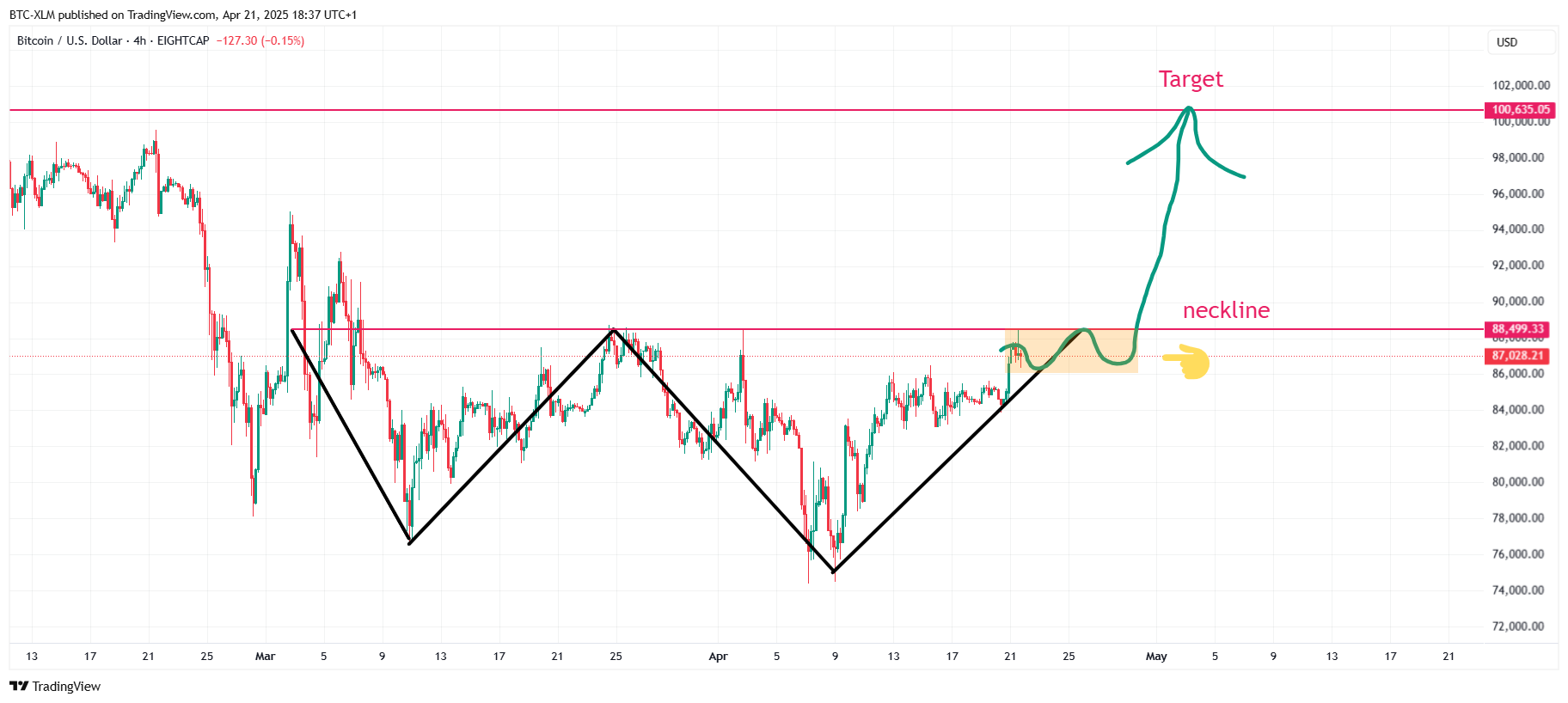 EIGHTCAP:BTCUSD Chart Image by BTC-XLM