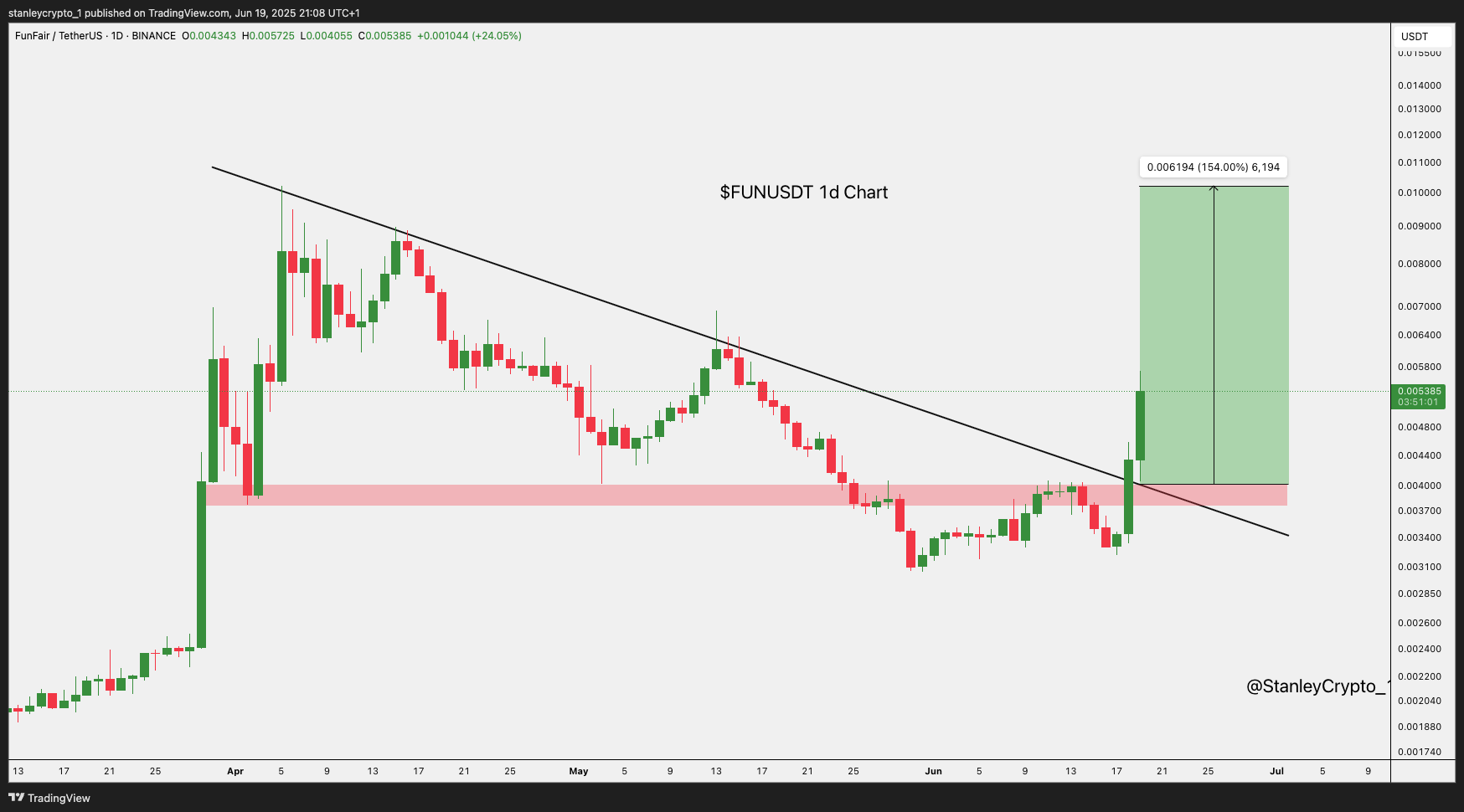 BINANCE:FUNUSDT Chart Image by stanleycrypto_1