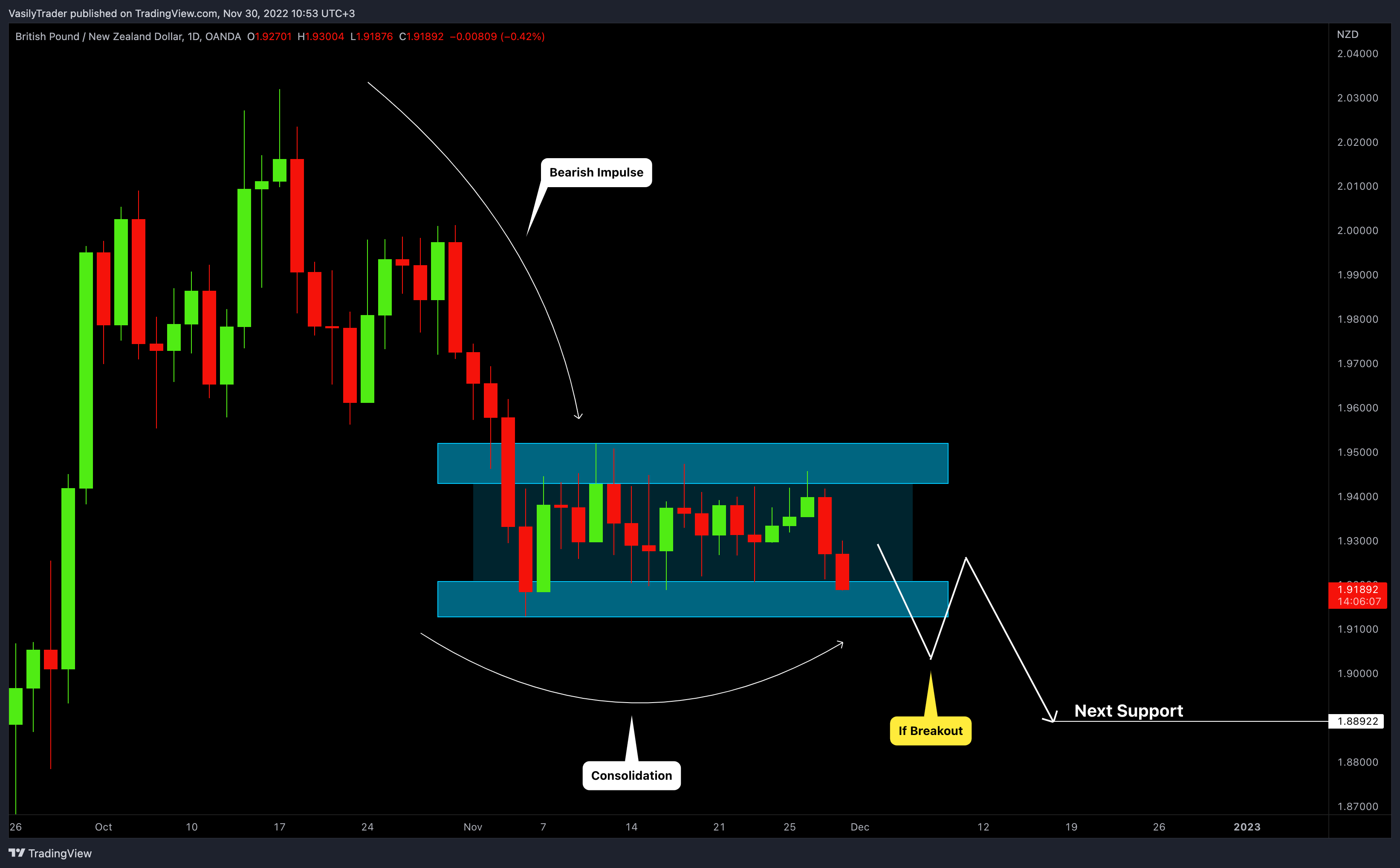 OANDA:GBPNZD Chart Image by VasilyTrader