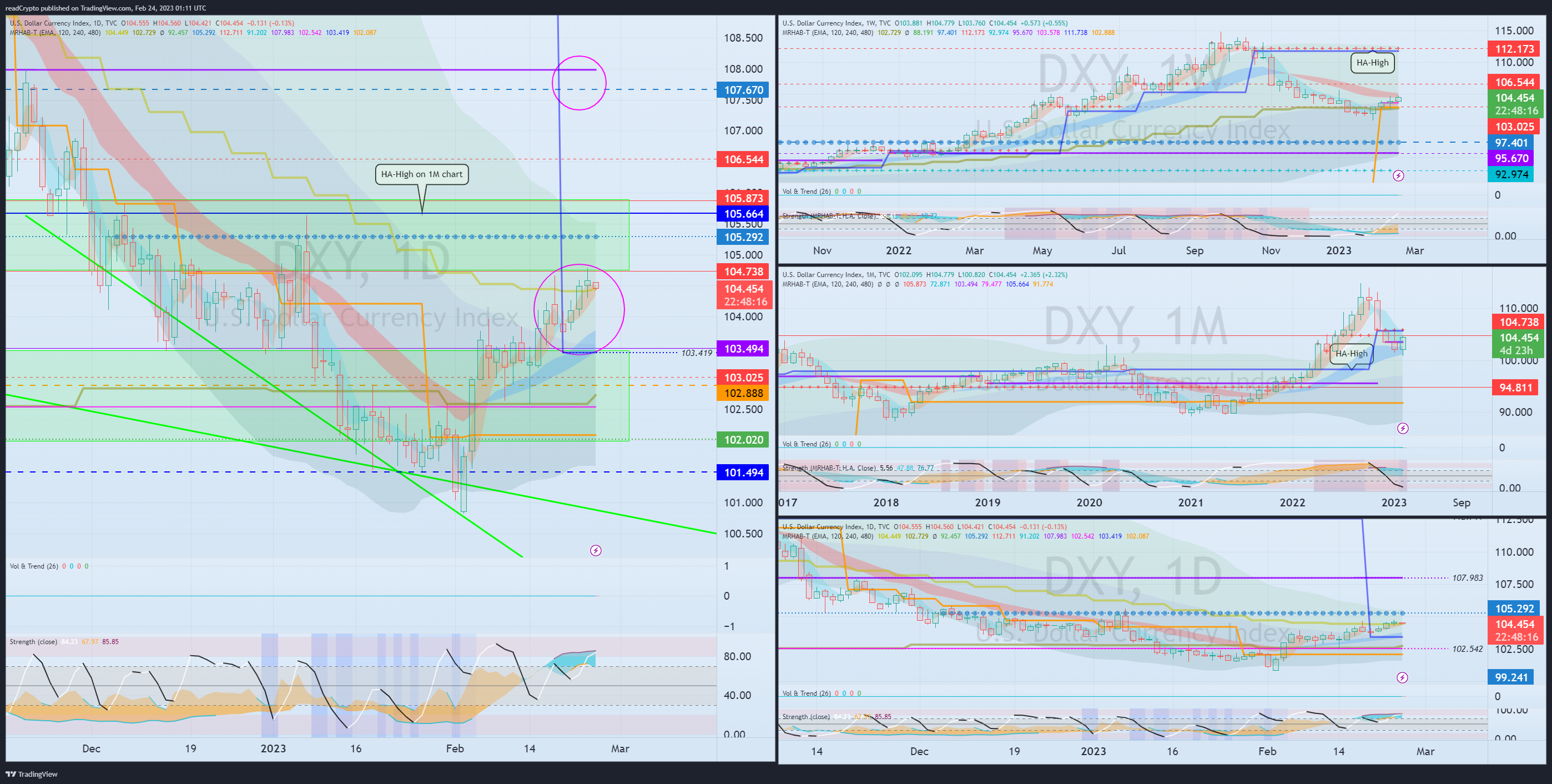 TVC:DXY Chart Image by readCrypto