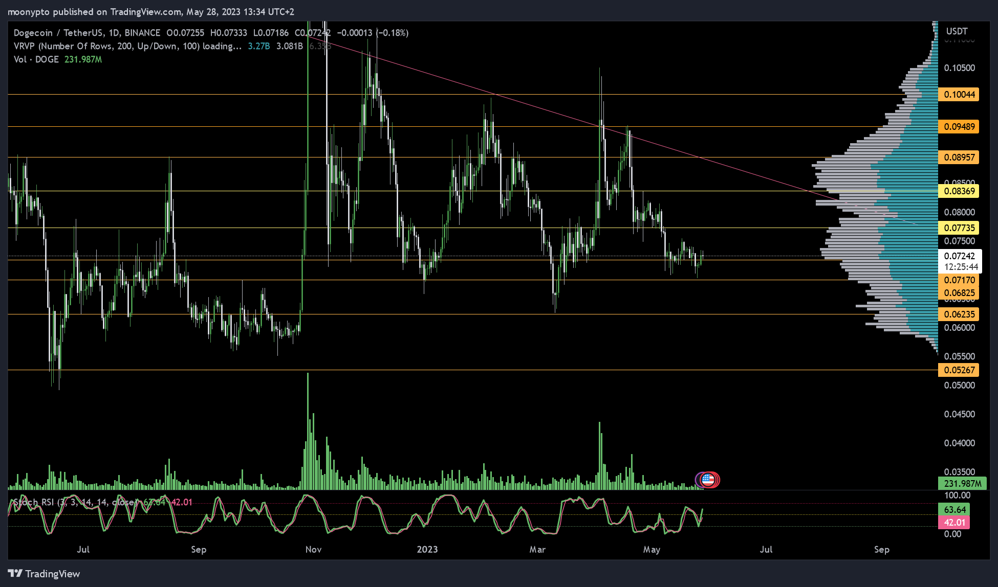 BINANCE:DOGEUSDT Chart Image by moonypto