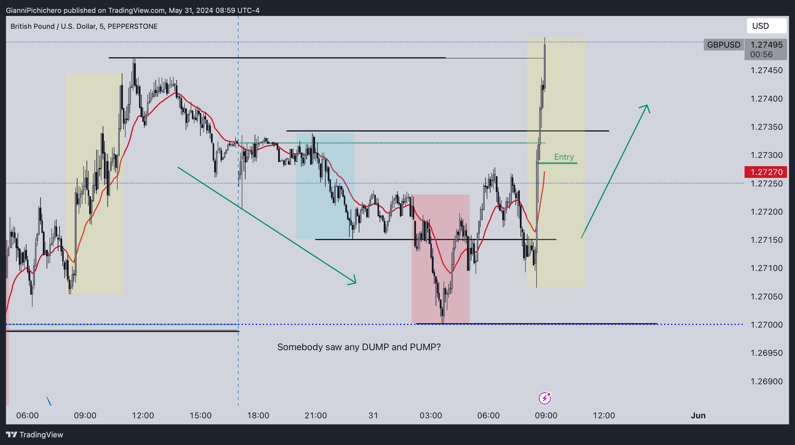 PEPPERSTONE:GBPUSD Chart Image by GianniPichichero