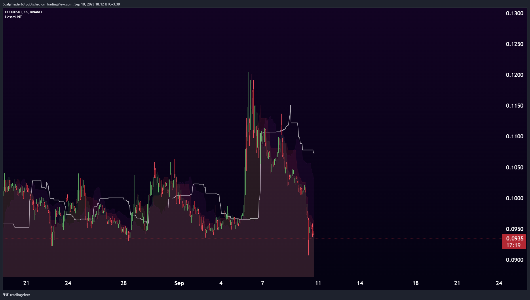 BINANCE:DODOUSDT Chart Image by HesamUNT