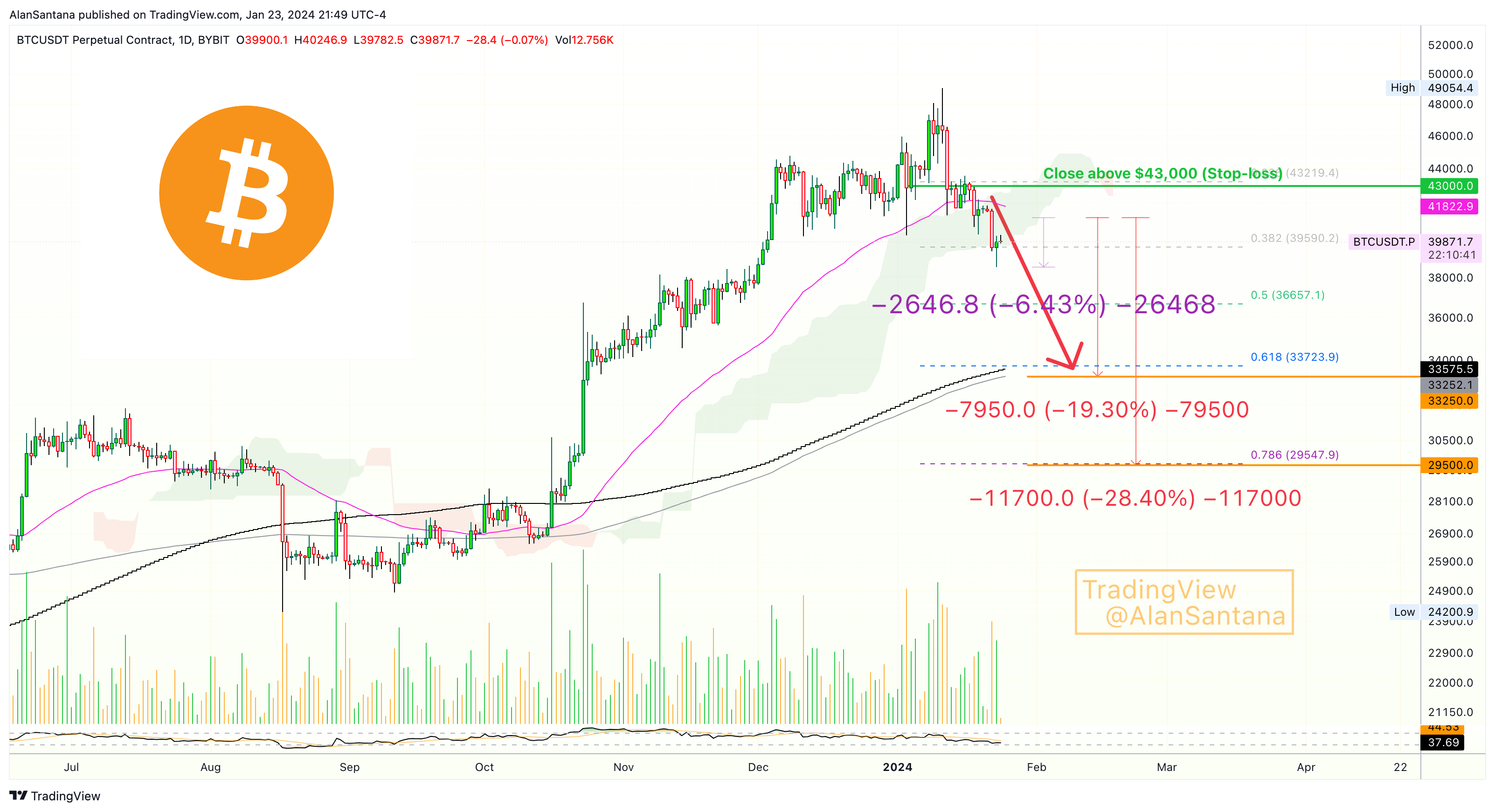 BYBIT:BTCUSDT.P Chart Image by MasterAnanda