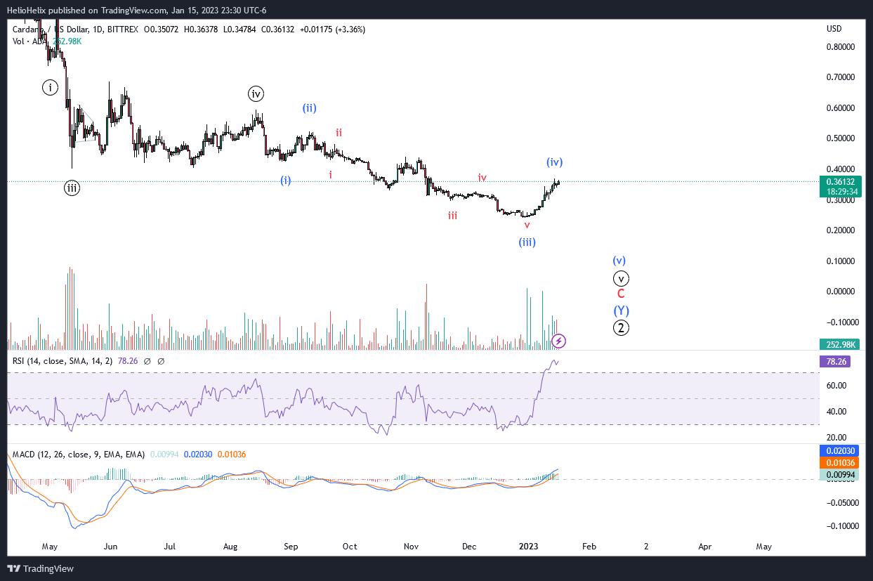 BITTREX:ADAUSD Chart Image by HelioHelix