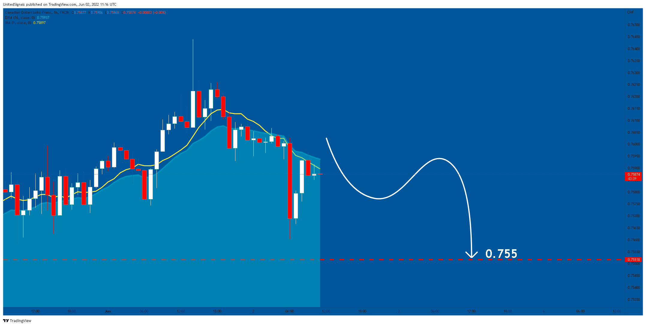 FX:CADCHF Chart Image by UnitedSignals