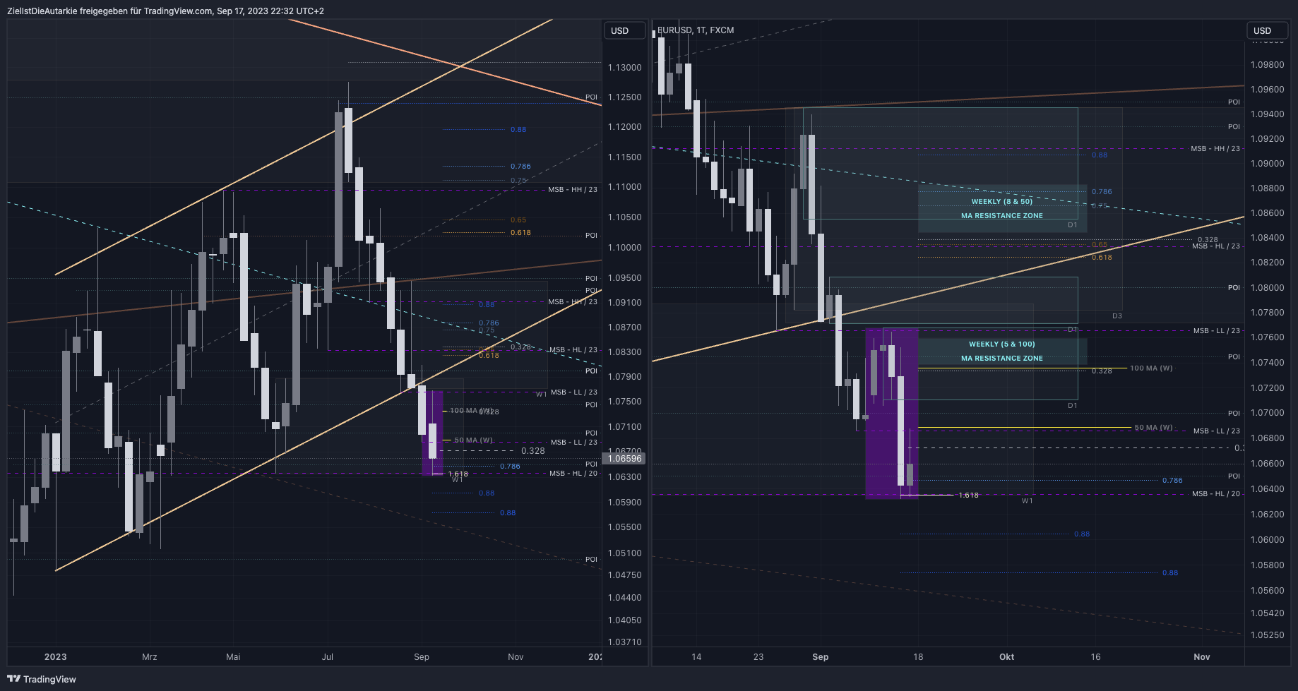 FX:EURUSD Chart Image by ZielIstDieAutarkie